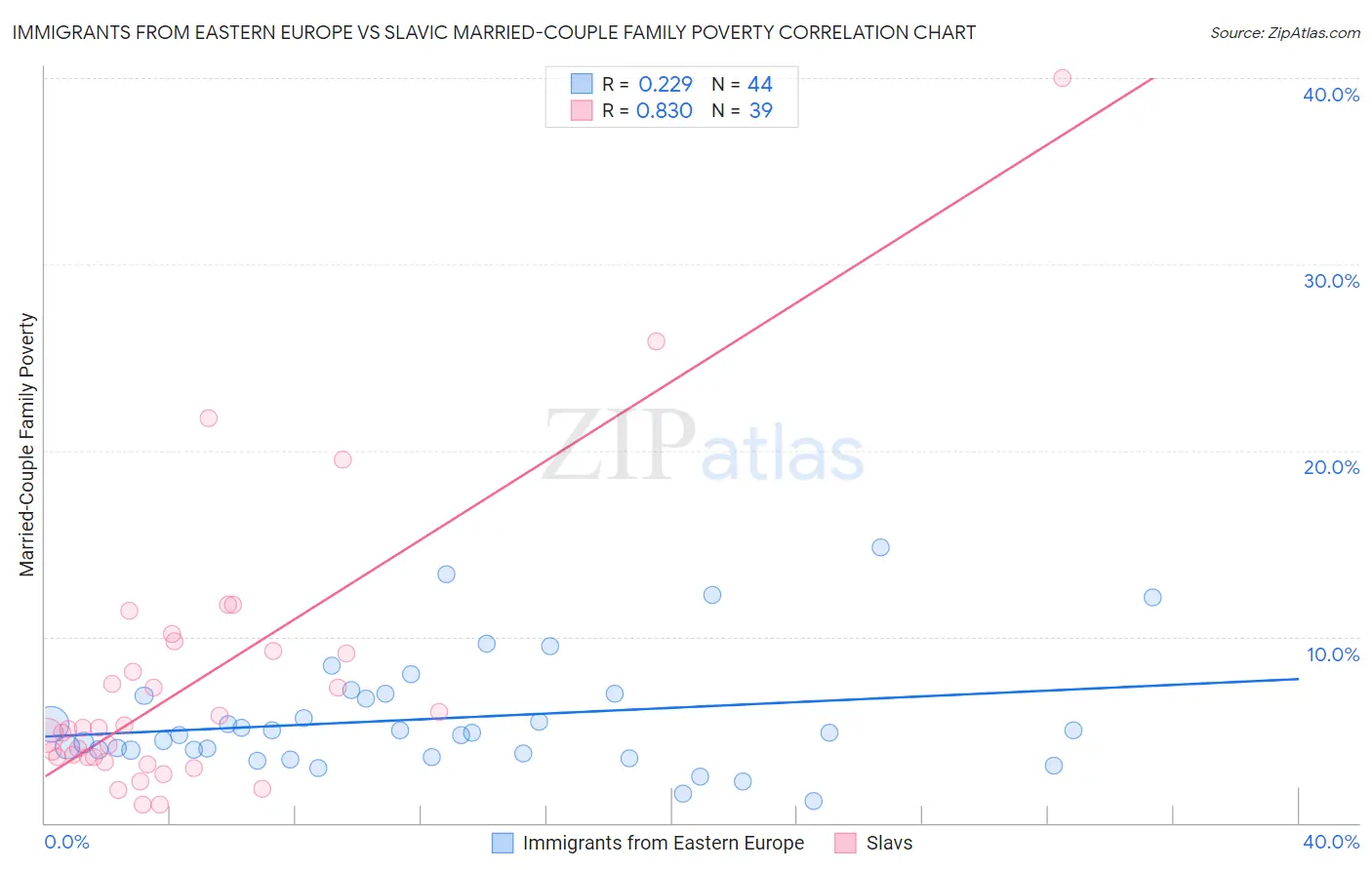 Immigrants from Eastern Europe vs Slavic Married-Couple Family Poverty