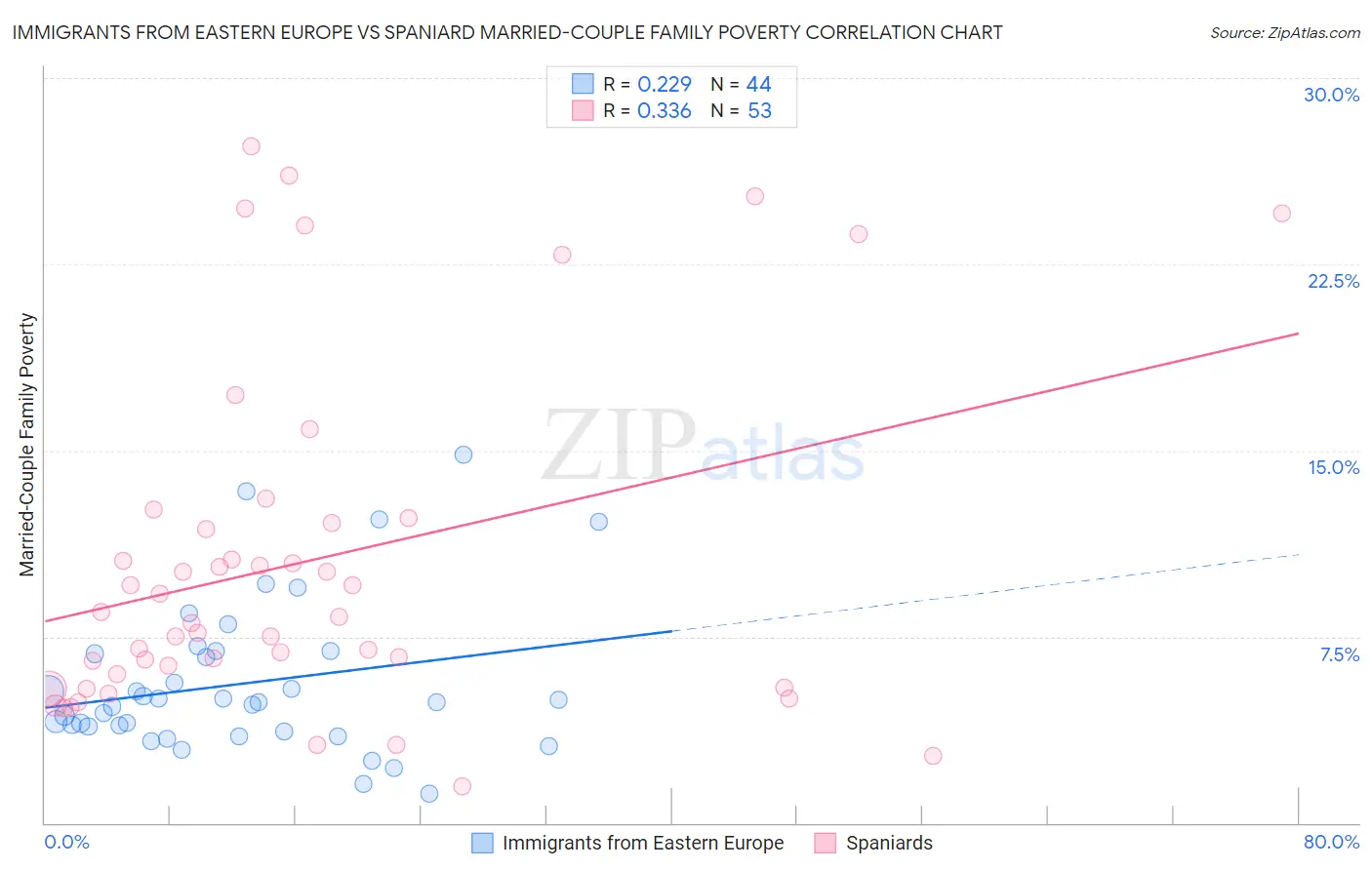 Immigrants from Eastern Europe vs Spaniard Married-Couple Family Poverty