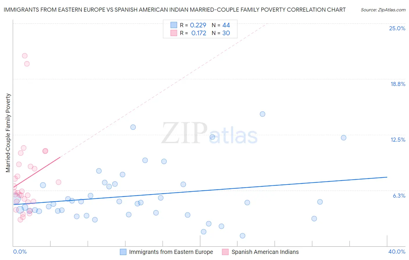 Immigrants from Eastern Europe vs Spanish American Indian Married-Couple Family Poverty