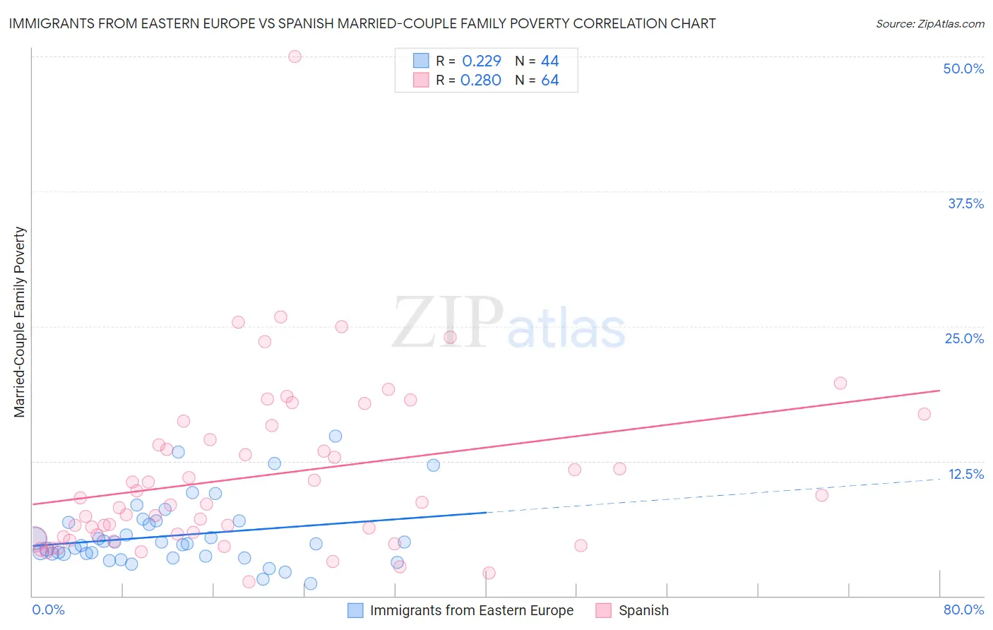 Immigrants from Eastern Europe vs Spanish Married-Couple Family Poverty