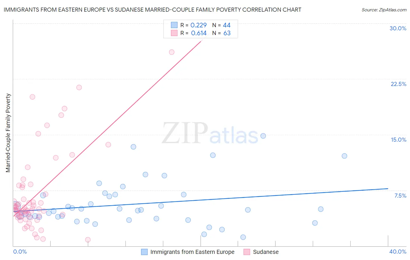 Immigrants from Eastern Europe vs Sudanese Married-Couple Family Poverty