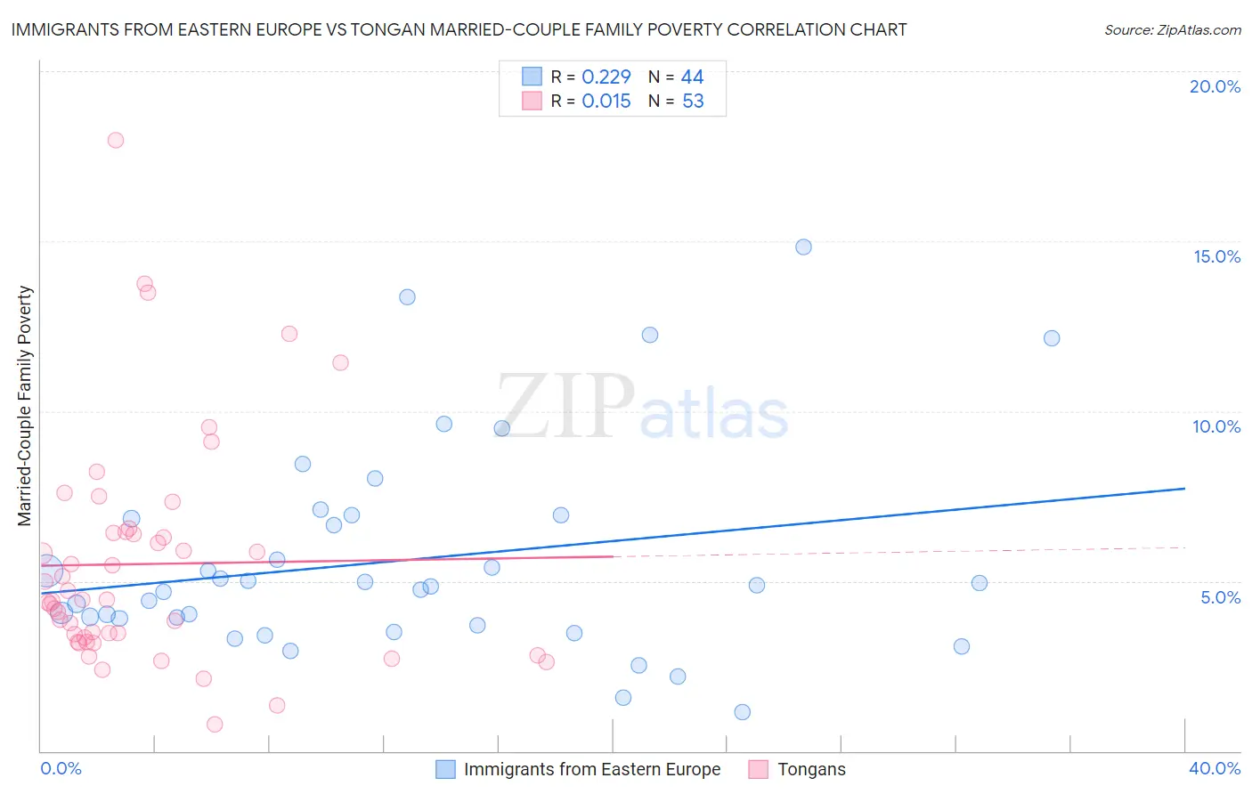 Immigrants from Eastern Europe vs Tongan Married-Couple Family Poverty