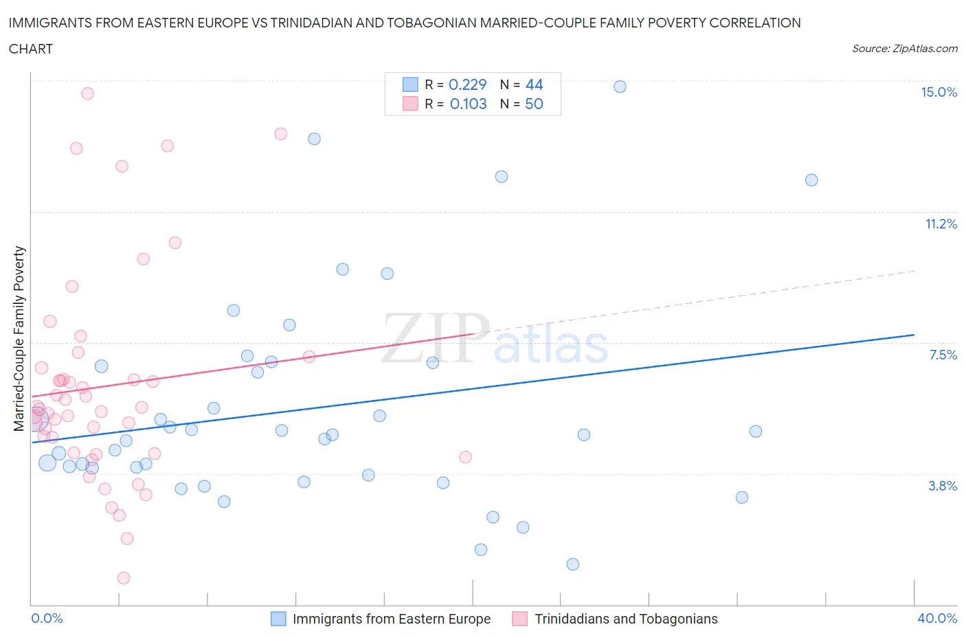 Immigrants from Eastern Europe vs Trinidadian and Tobagonian Married-Couple Family Poverty