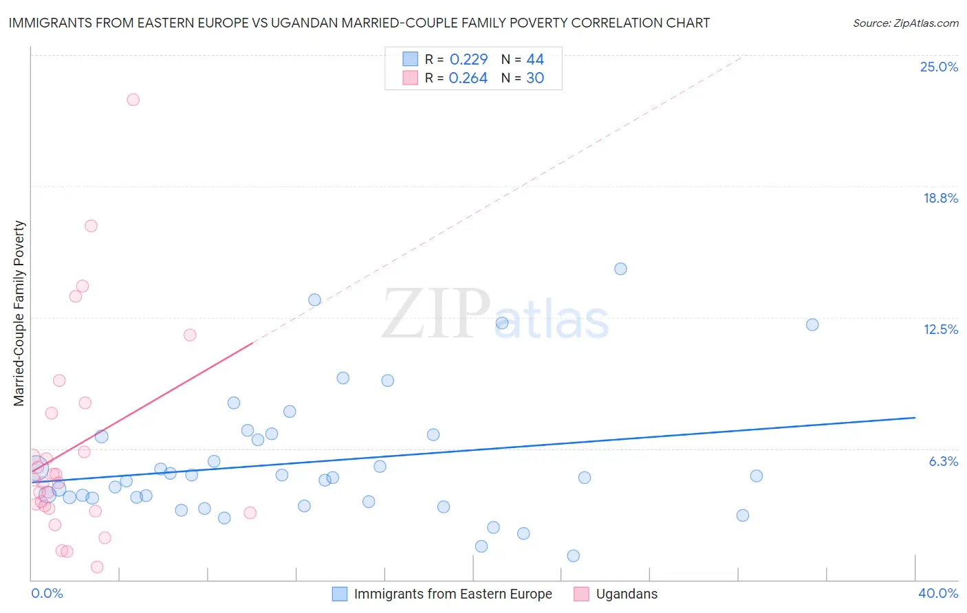 Immigrants from Eastern Europe vs Ugandan Married-Couple Family Poverty