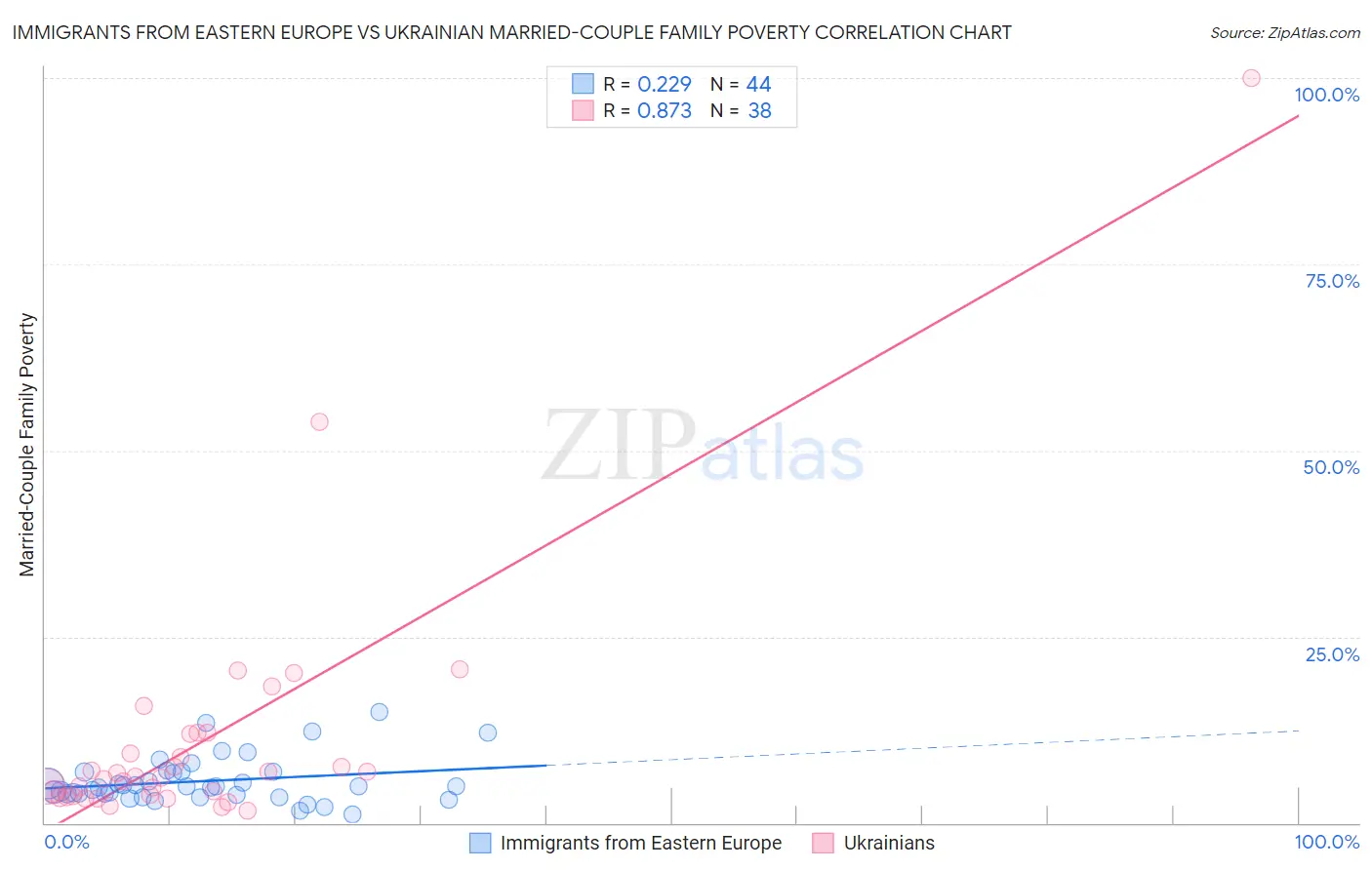 Immigrants from Eastern Europe vs Ukrainian Married-Couple Family Poverty