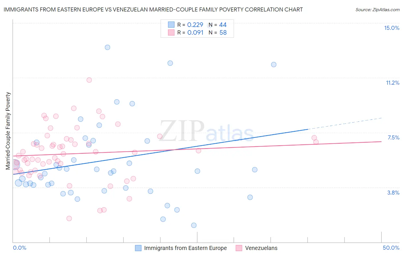 Immigrants from Eastern Europe vs Venezuelan Married-Couple Family Poverty