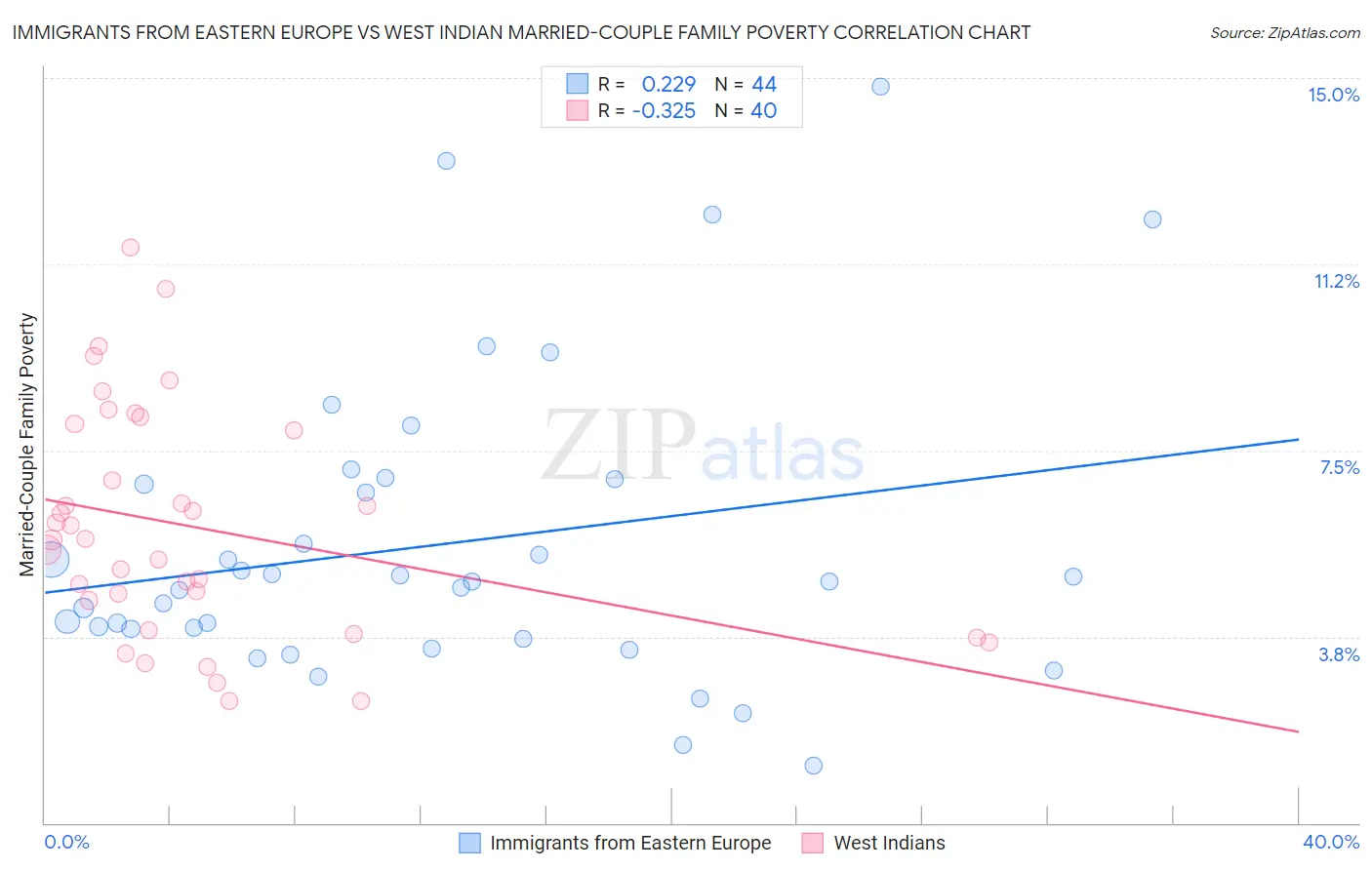 Immigrants from Eastern Europe vs West Indian Married-Couple Family Poverty