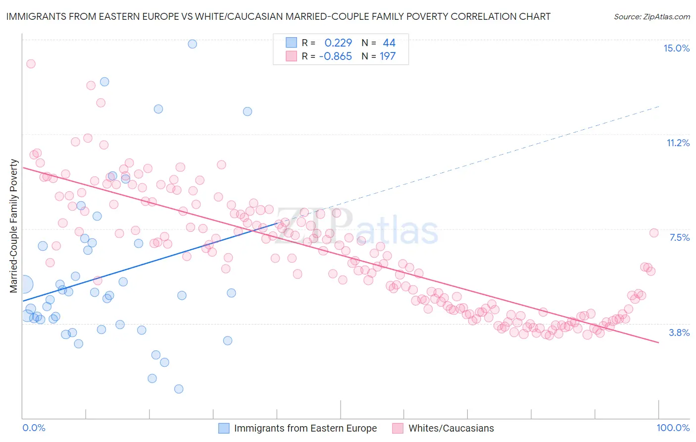 Immigrants from Eastern Europe vs White/Caucasian Married-Couple Family Poverty