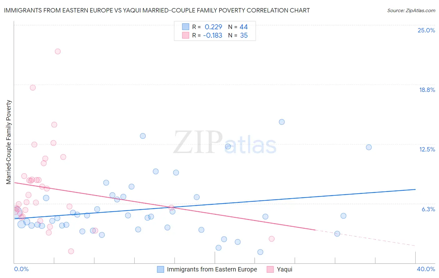 Immigrants from Eastern Europe vs Yaqui Married-Couple Family Poverty