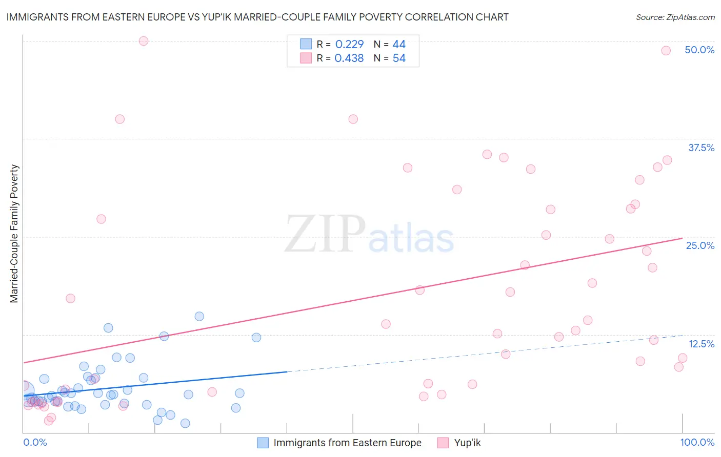 Immigrants from Eastern Europe vs Yup'ik Married-Couple Family Poverty
