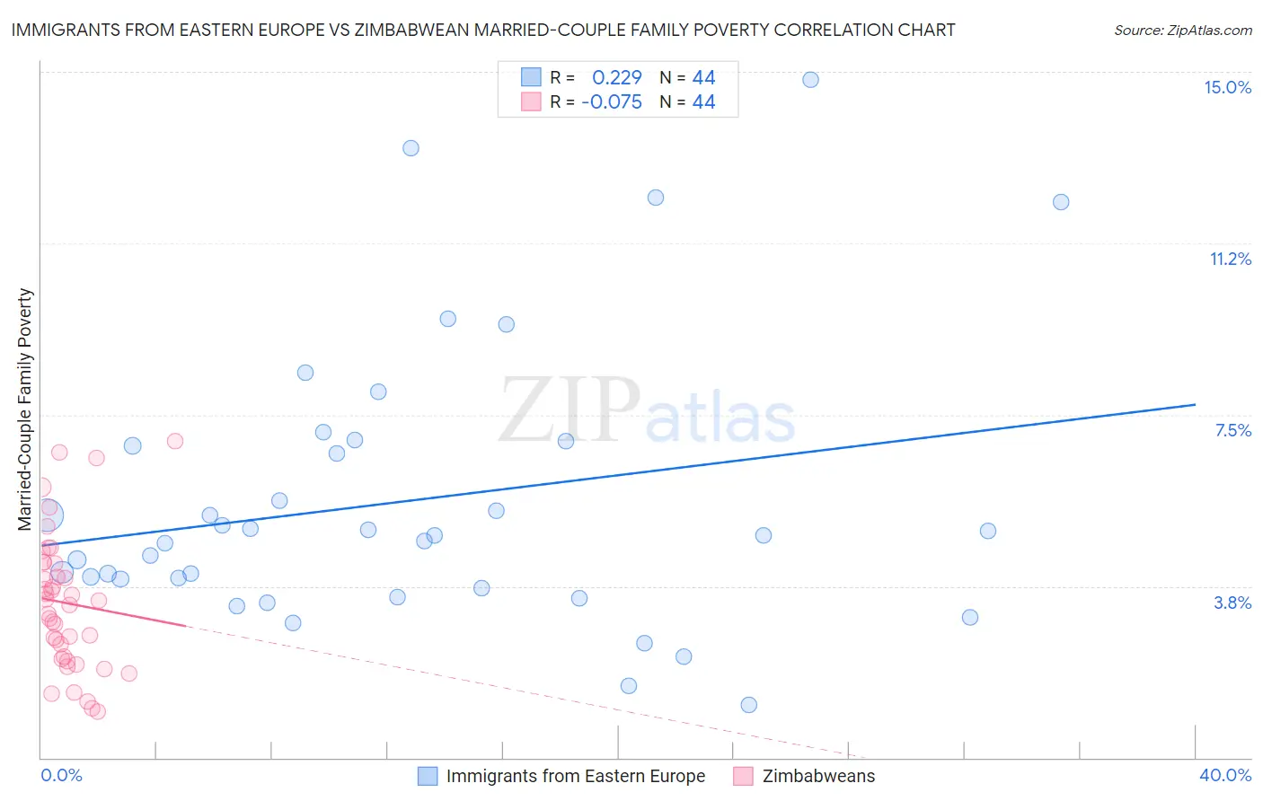 Immigrants from Eastern Europe vs Zimbabwean Married-Couple Family Poverty