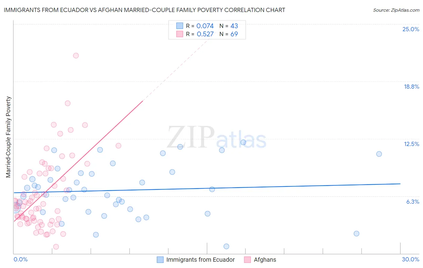 Immigrants from Ecuador vs Afghan Married-Couple Family Poverty