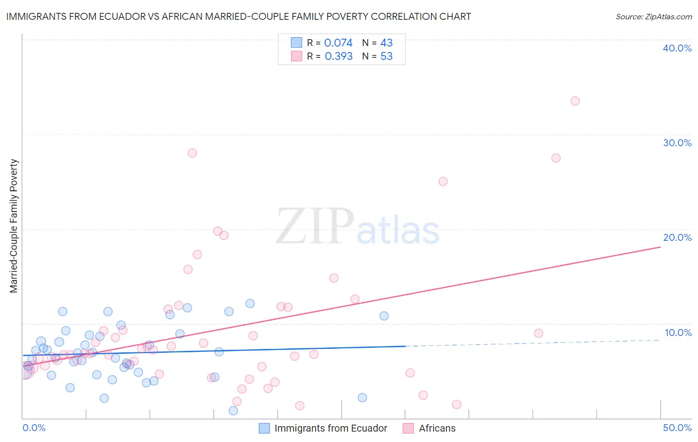 Immigrants from Ecuador vs African Married-Couple Family Poverty
