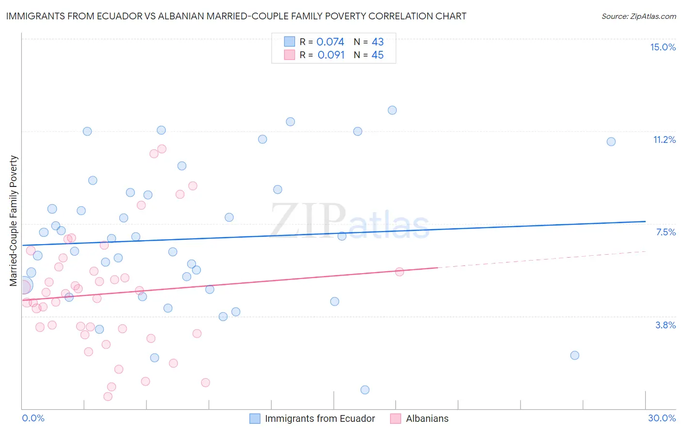 Immigrants from Ecuador vs Albanian Married-Couple Family Poverty