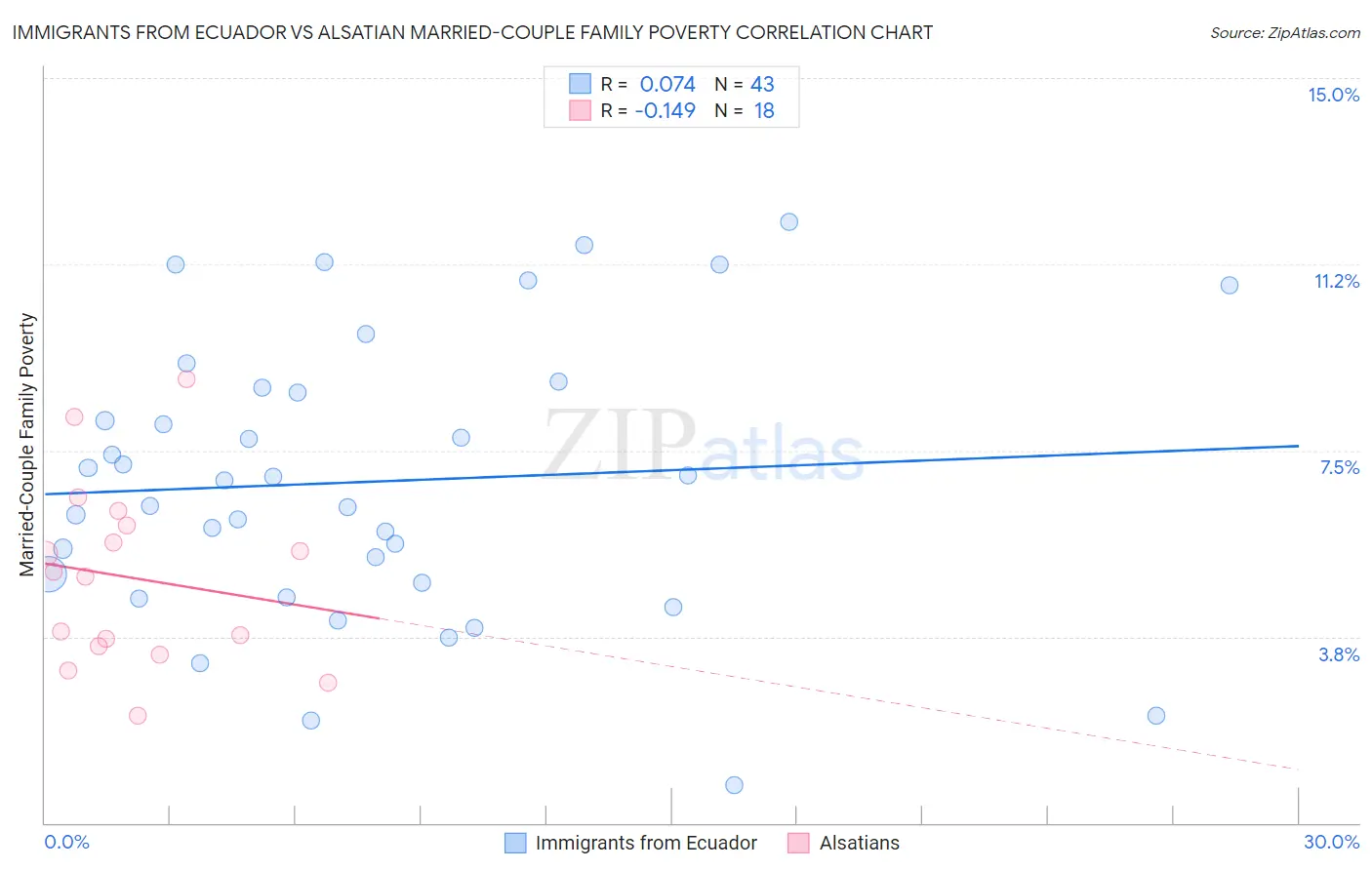 Immigrants from Ecuador vs Alsatian Married-Couple Family Poverty