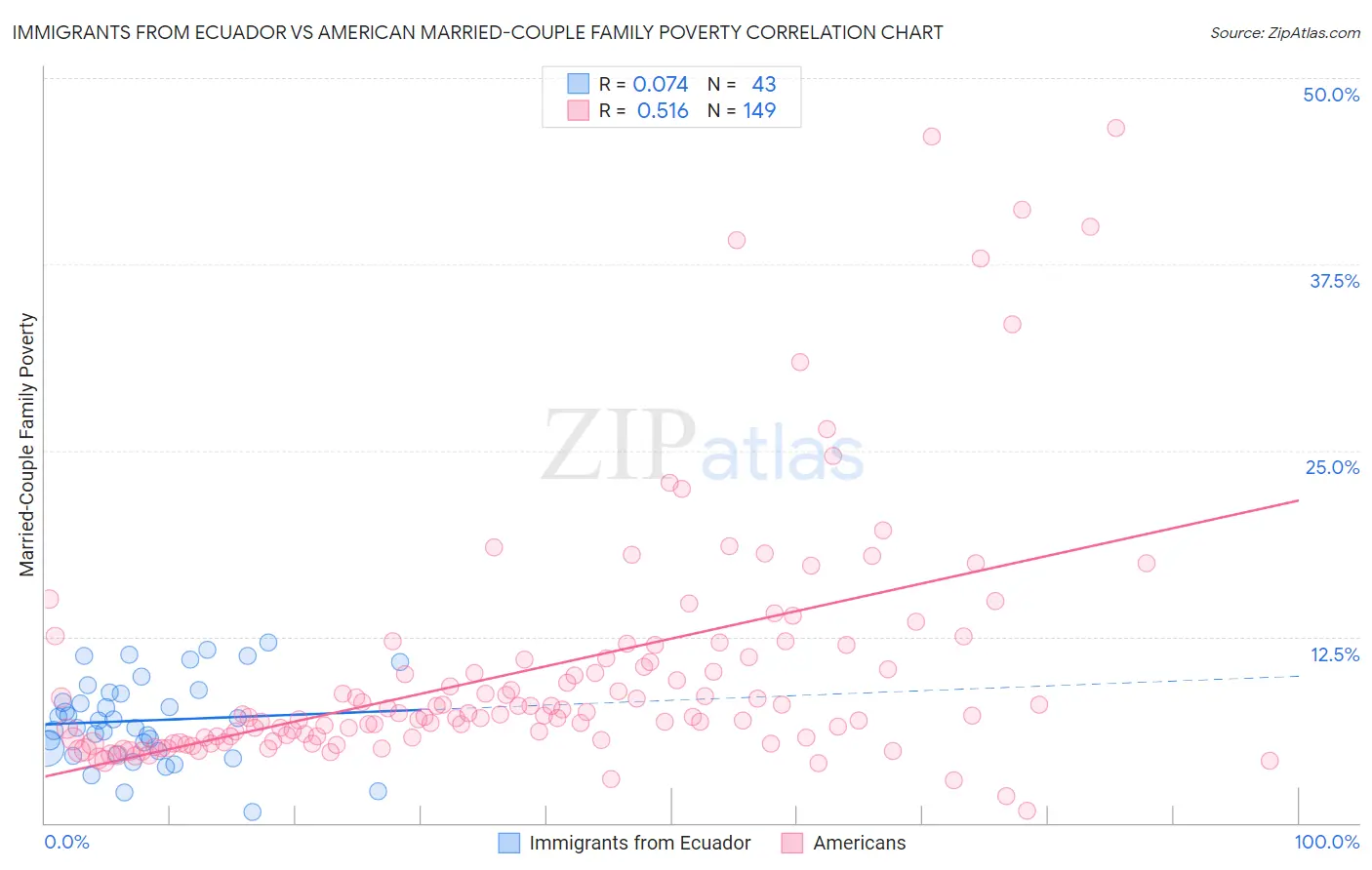 Immigrants from Ecuador vs American Married-Couple Family Poverty