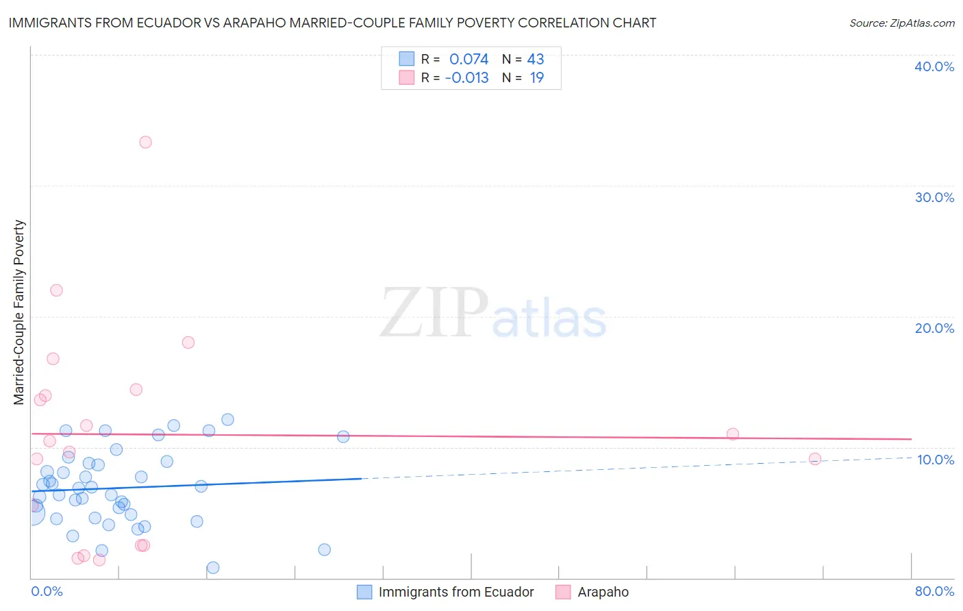 Immigrants from Ecuador vs Arapaho Married-Couple Family Poverty