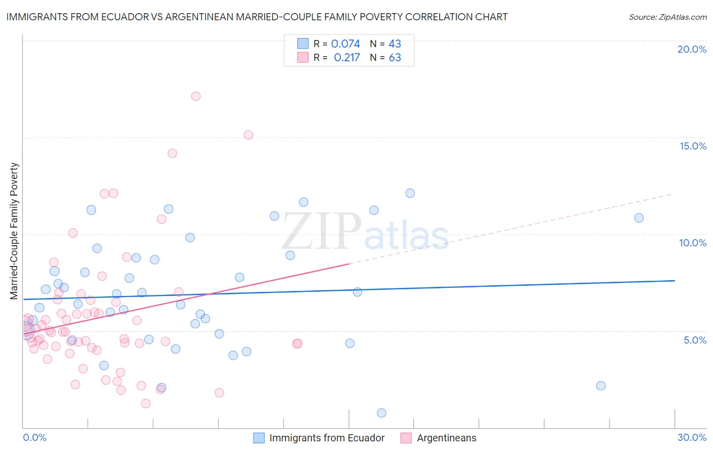 Immigrants from Ecuador vs Argentinean Married-Couple Family Poverty
