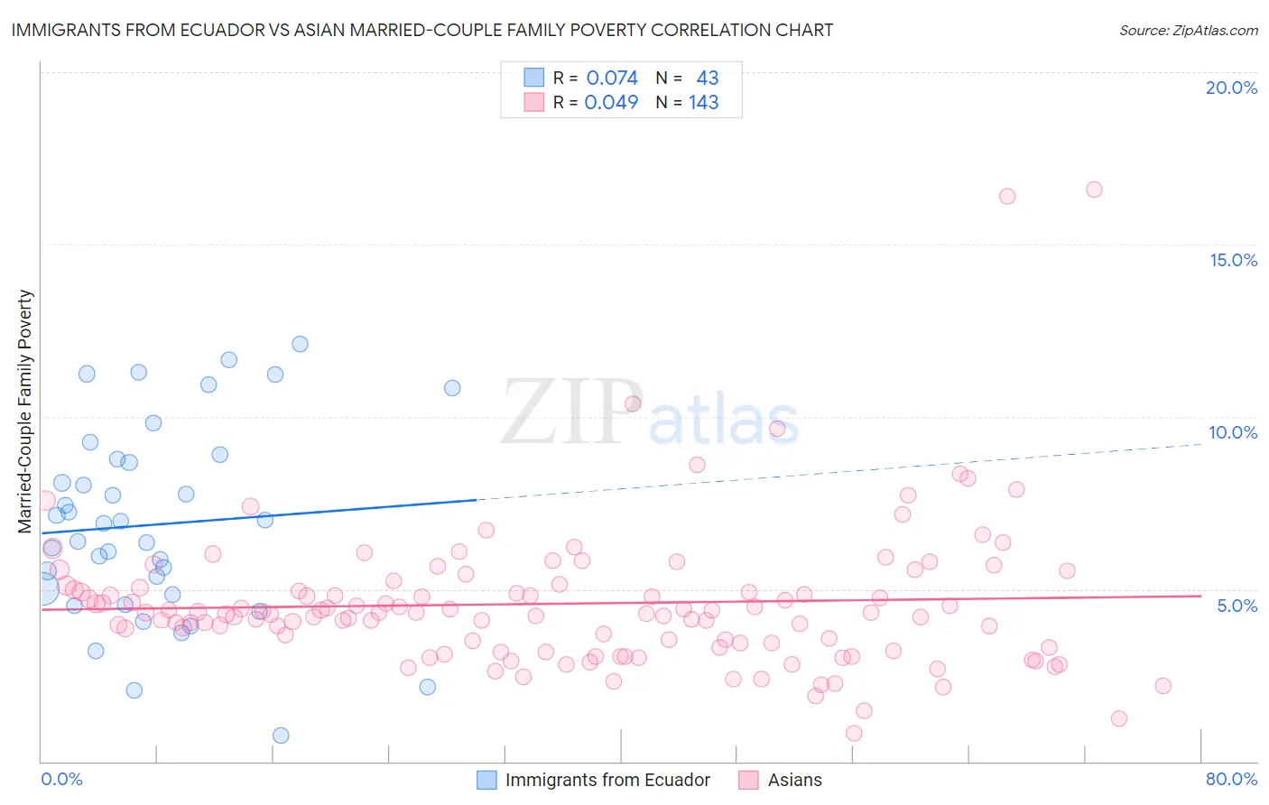 Immigrants from Ecuador vs Asian Married-Couple Family Poverty