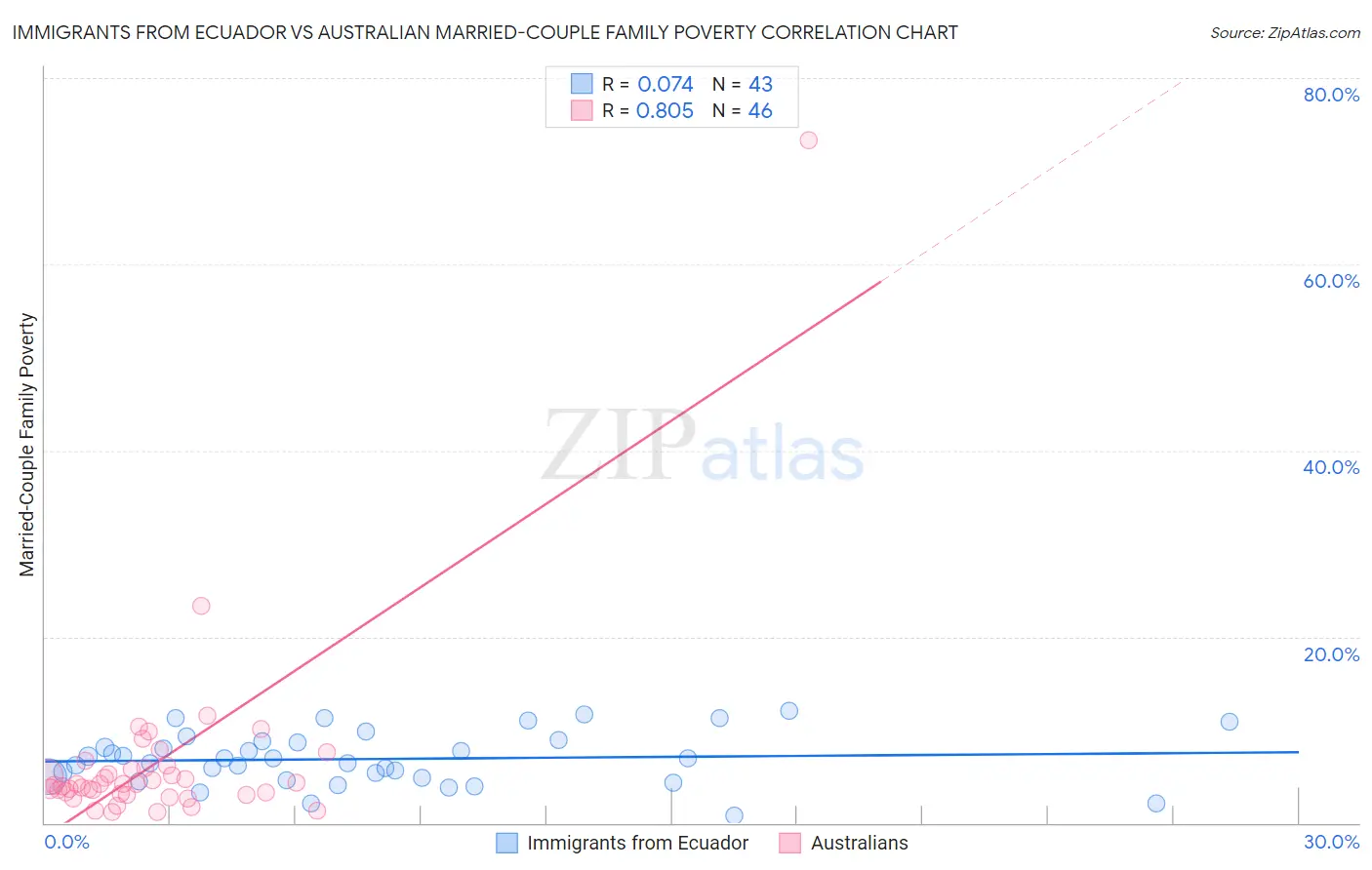 Immigrants from Ecuador vs Australian Married-Couple Family Poverty
