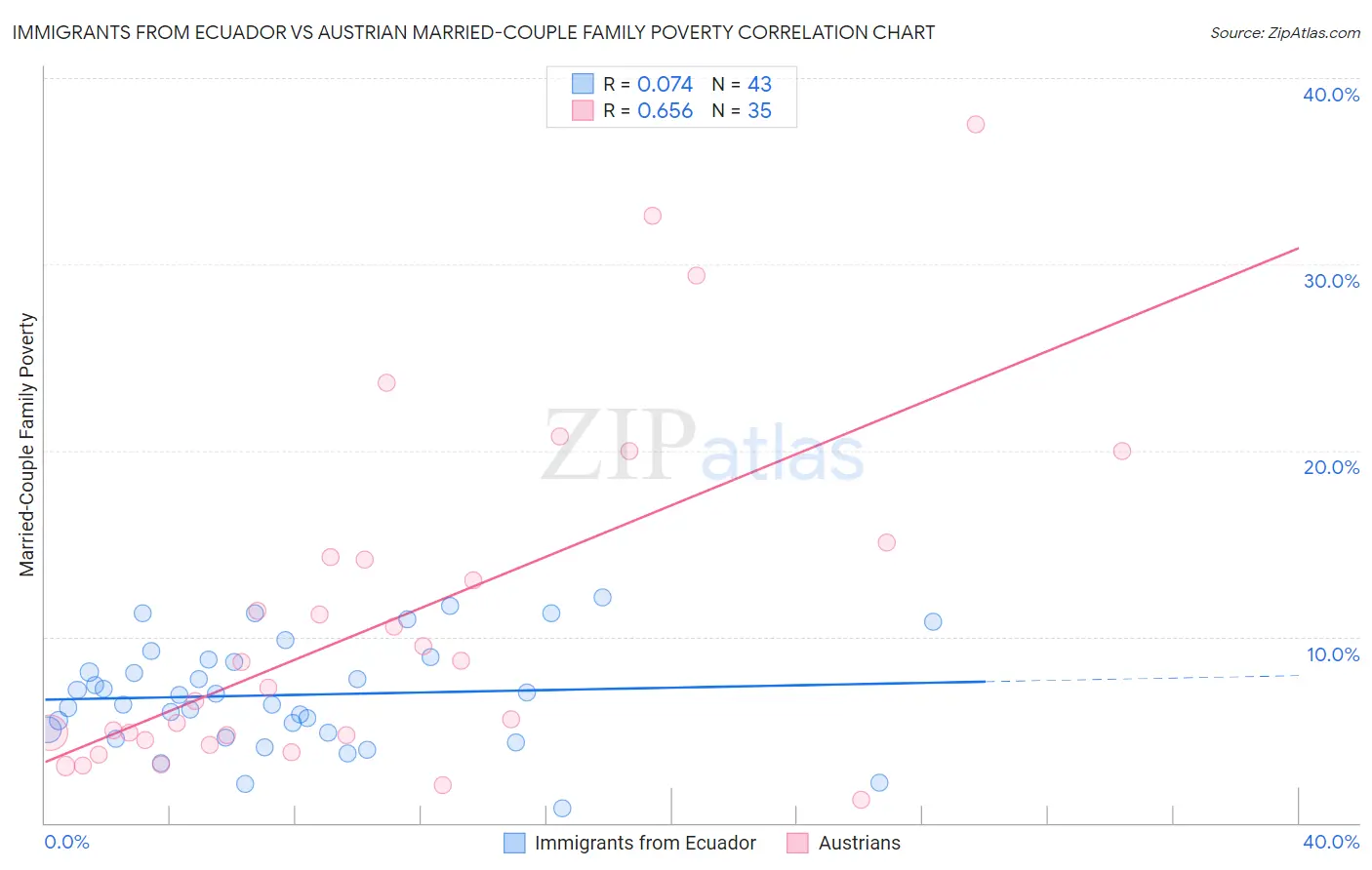 Immigrants from Ecuador vs Austrian Married-Couple Family Poverty