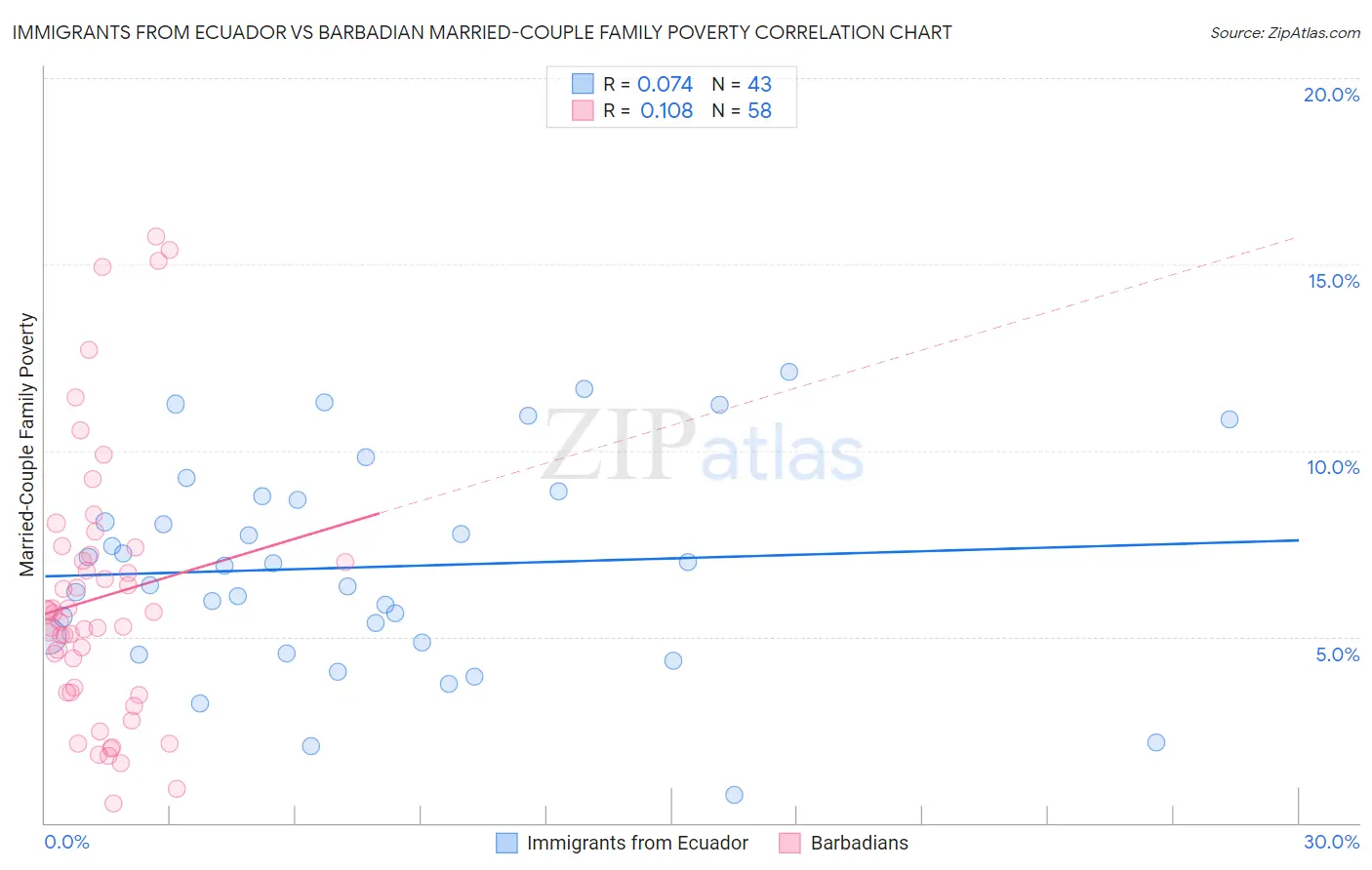 Immigrants from Ecuador vs Barbadian Married-Couple Family Poverty