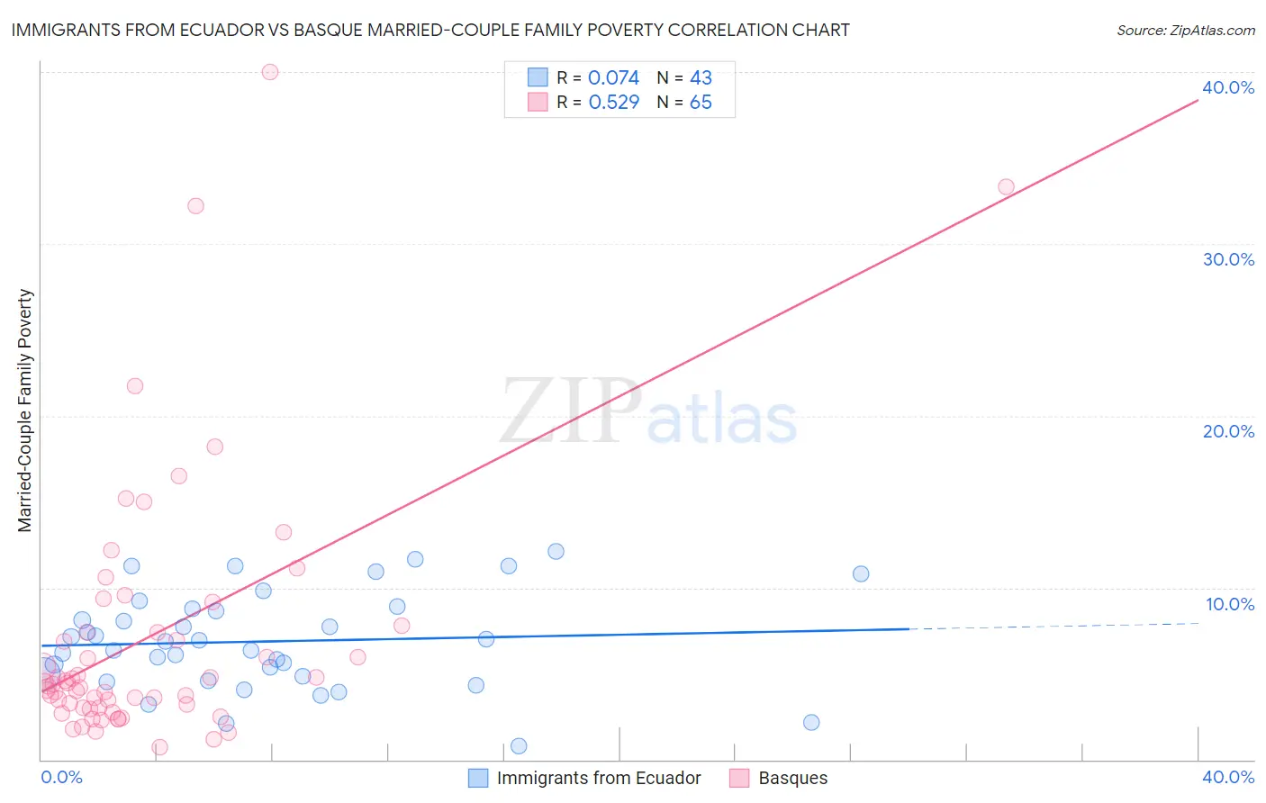Immigrants from Ecuador vs Basque Married-Couple Family Poverty