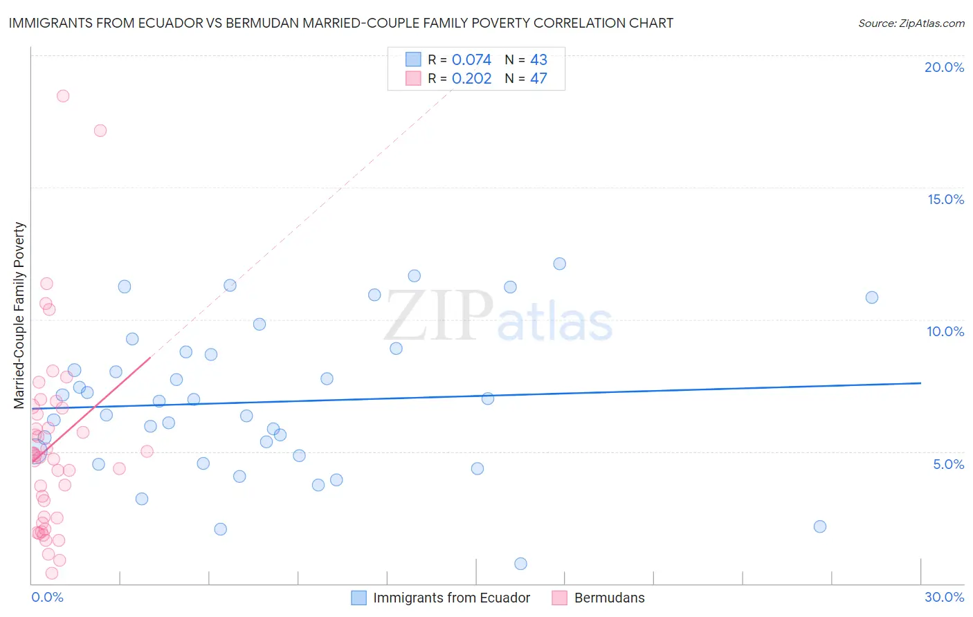 Immigrants from Ecuador vs Bermudan Married-Couple Family Poverty