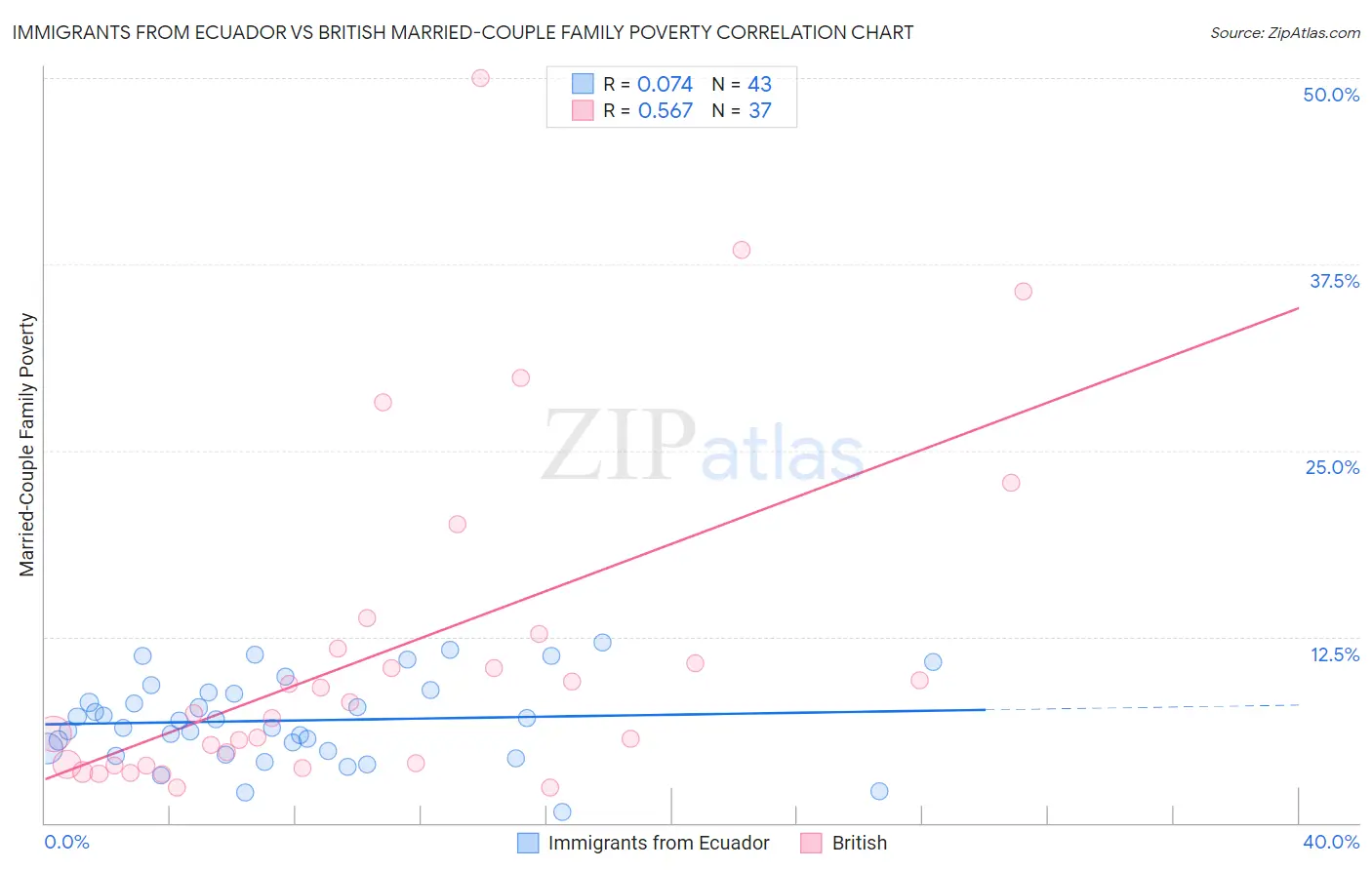 Immigrants from Ecuador vs British Married-Couple Family Poverty