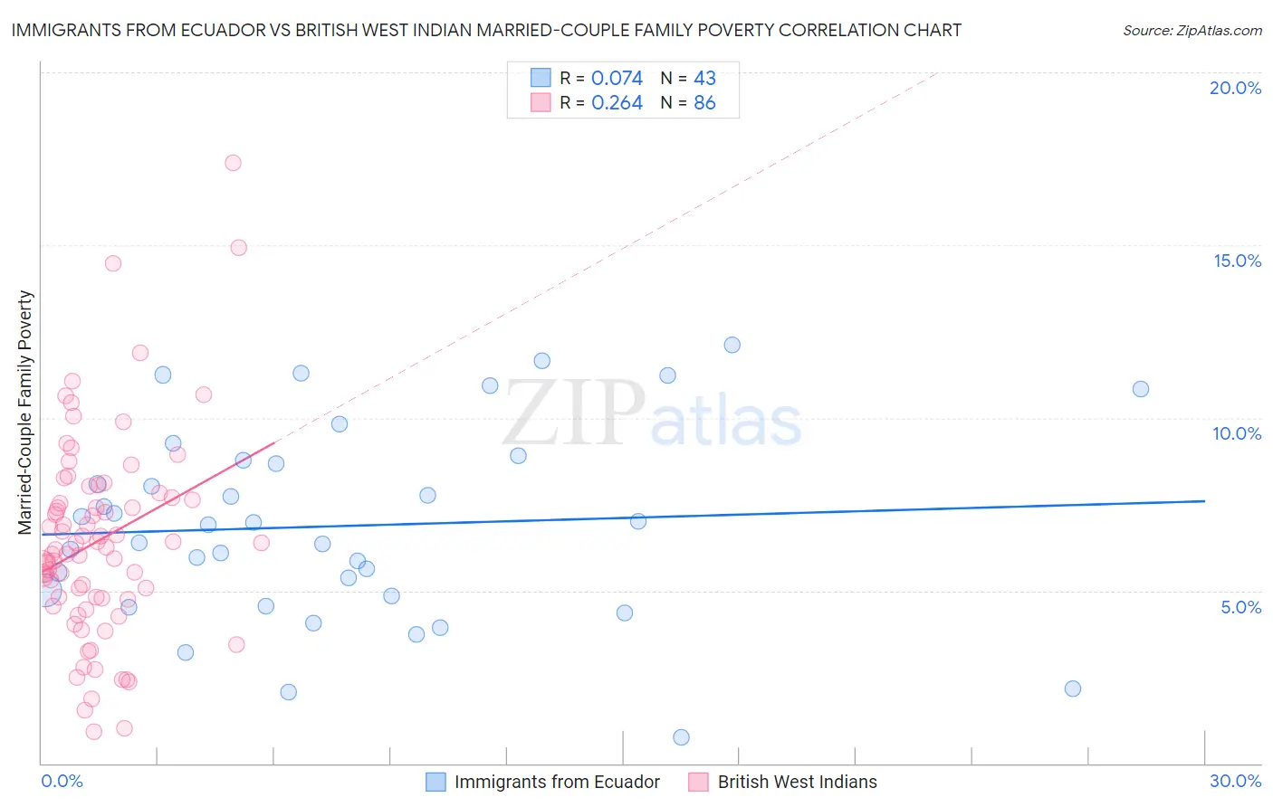 Immigrants from Ecuador vs British West Indian Married-Couple Family Poverty