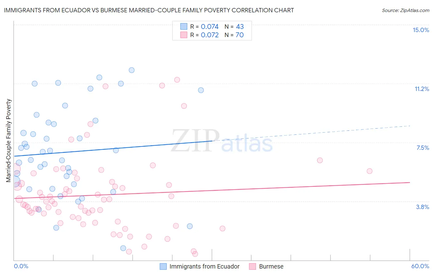 Immigrants from Ecuador vs Burmese Married-Couple Family Poverty
