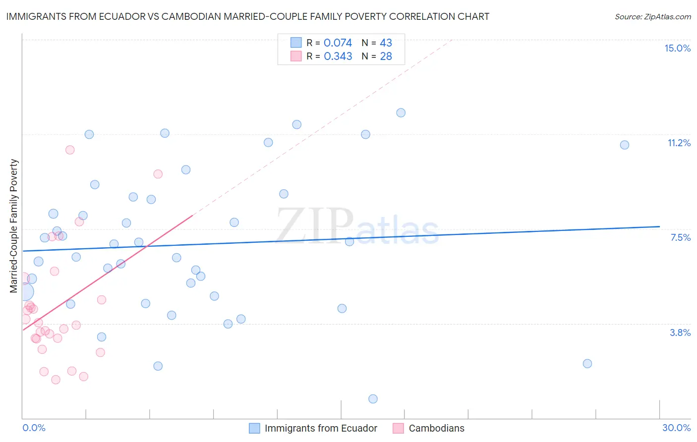 Immigrants from Ecuador vs Cambodian Married-Couple Family Poverty