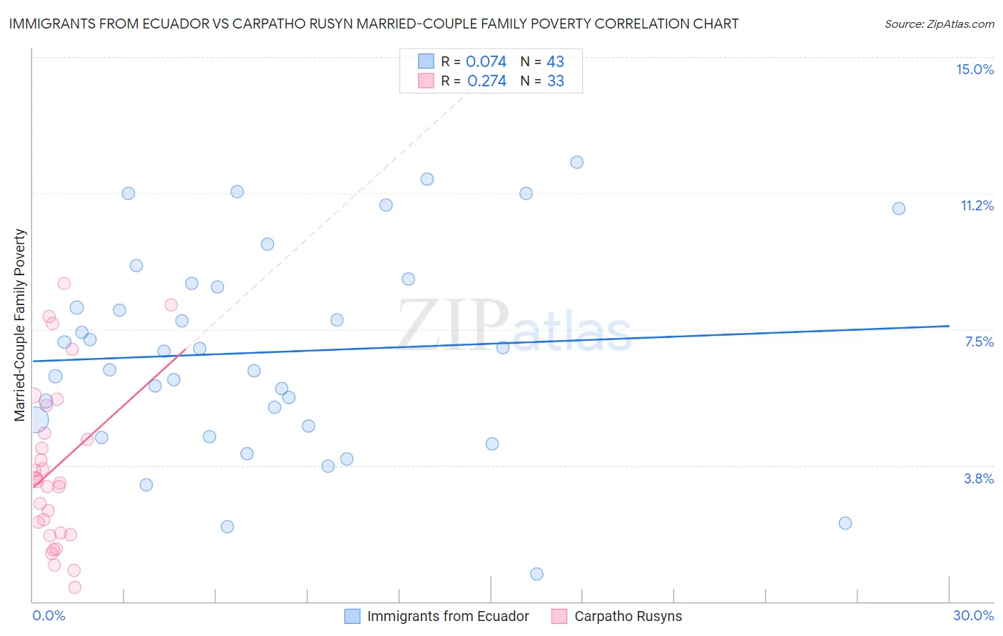 Immigrants from Ecuador vs Carpatho Rusyn Married-Couple Family Poverty