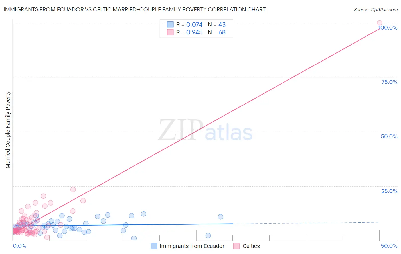 Immigrants from Ecuador vs Celtic Married-Couple Family Poverty