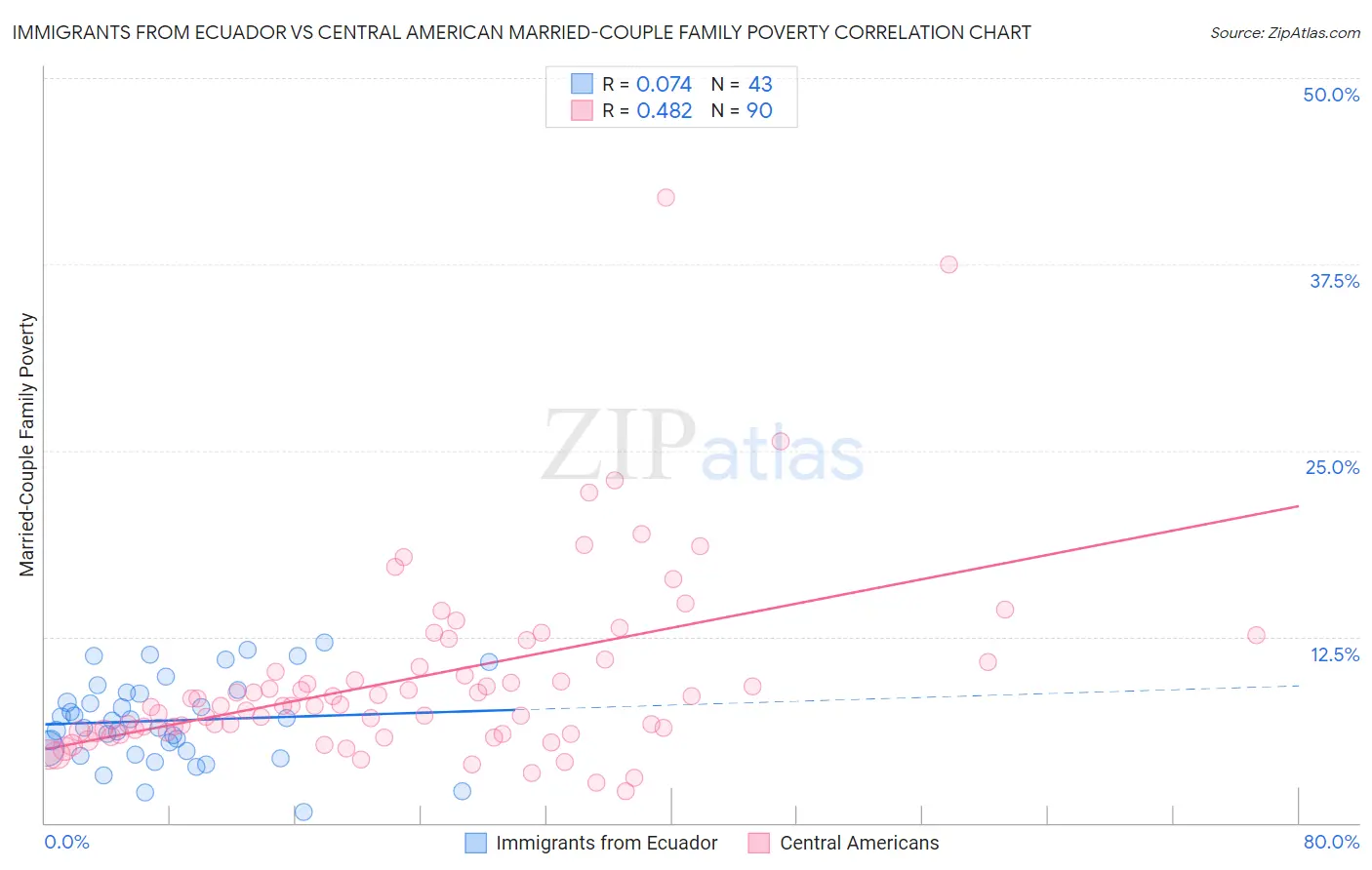Immigrants from Ecuador vs Central American Married-Couple Family Poverty