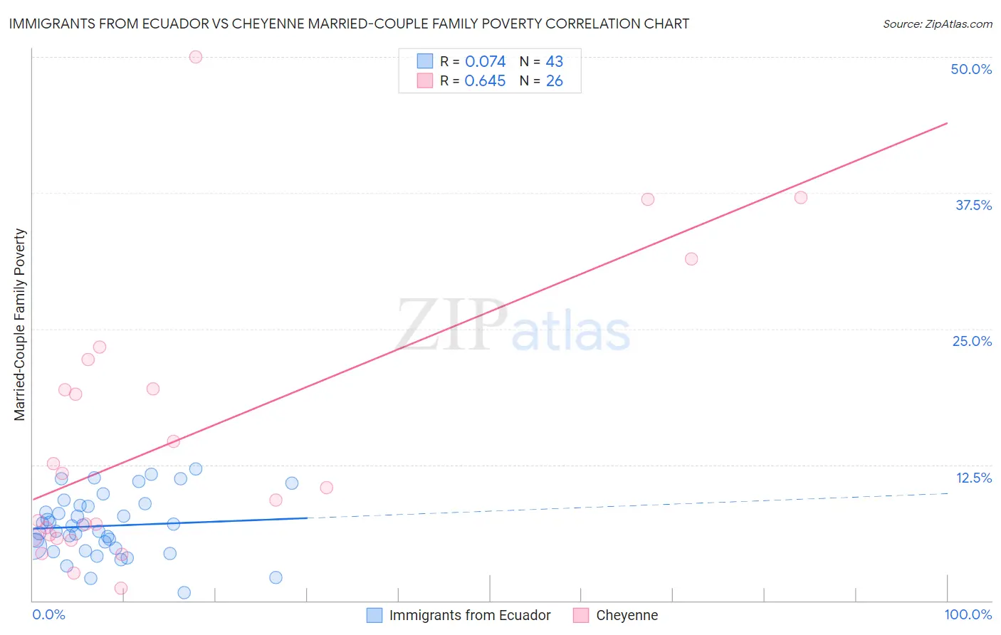 Immigrants from Ecuador vs Cheyenne Married-Couple Family Poverty