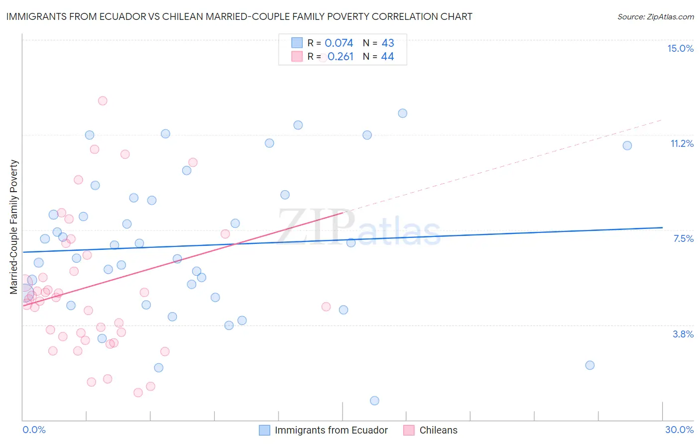 Immigrants from Ecuador vs Chilean Married-Couple Family Poverty