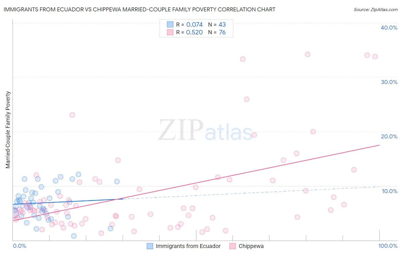 Immigrants from Ecuador vs Chippewa Married-Couple Family Poverty