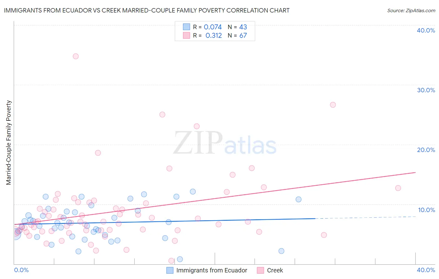 Immigrants from Ecuador vs Creek Married-Couple Family Poverty