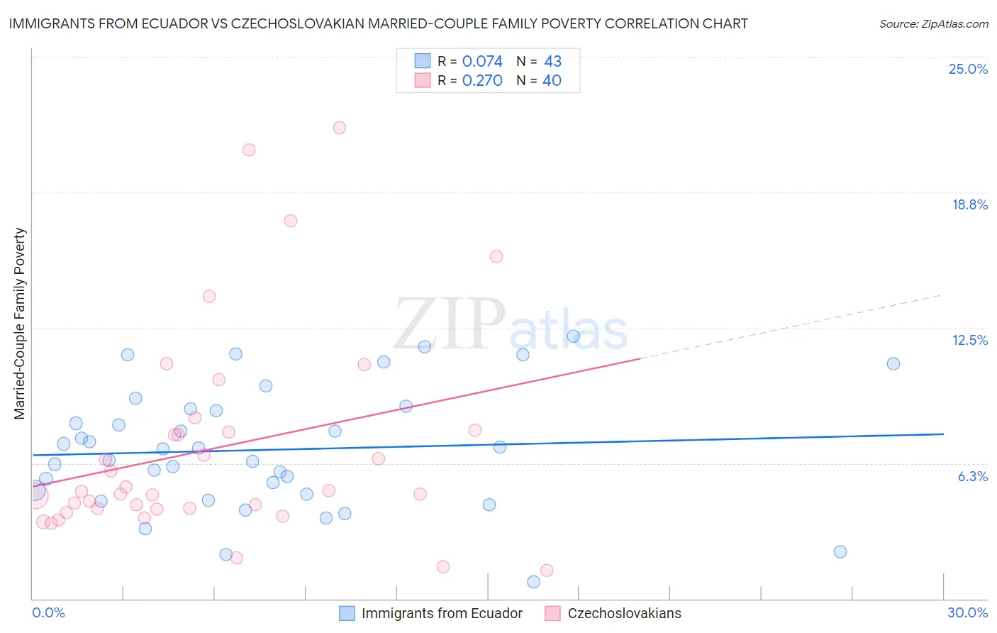 Immigrants from Ecuador vs Czechoslovakian Married-Couple Family Poverty