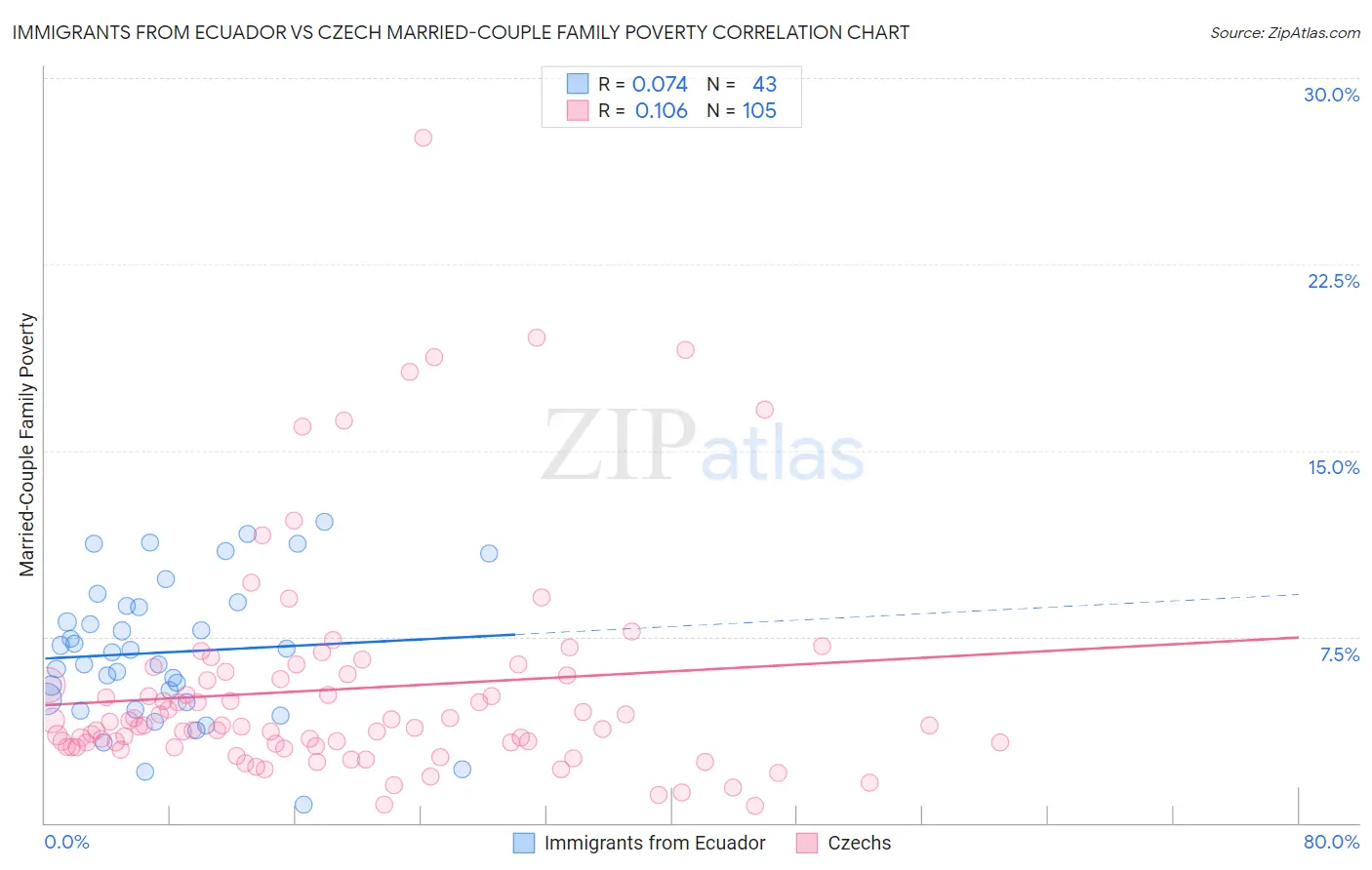 Immigrants from Ecuador vs Czech Married-Couple Family Poverty