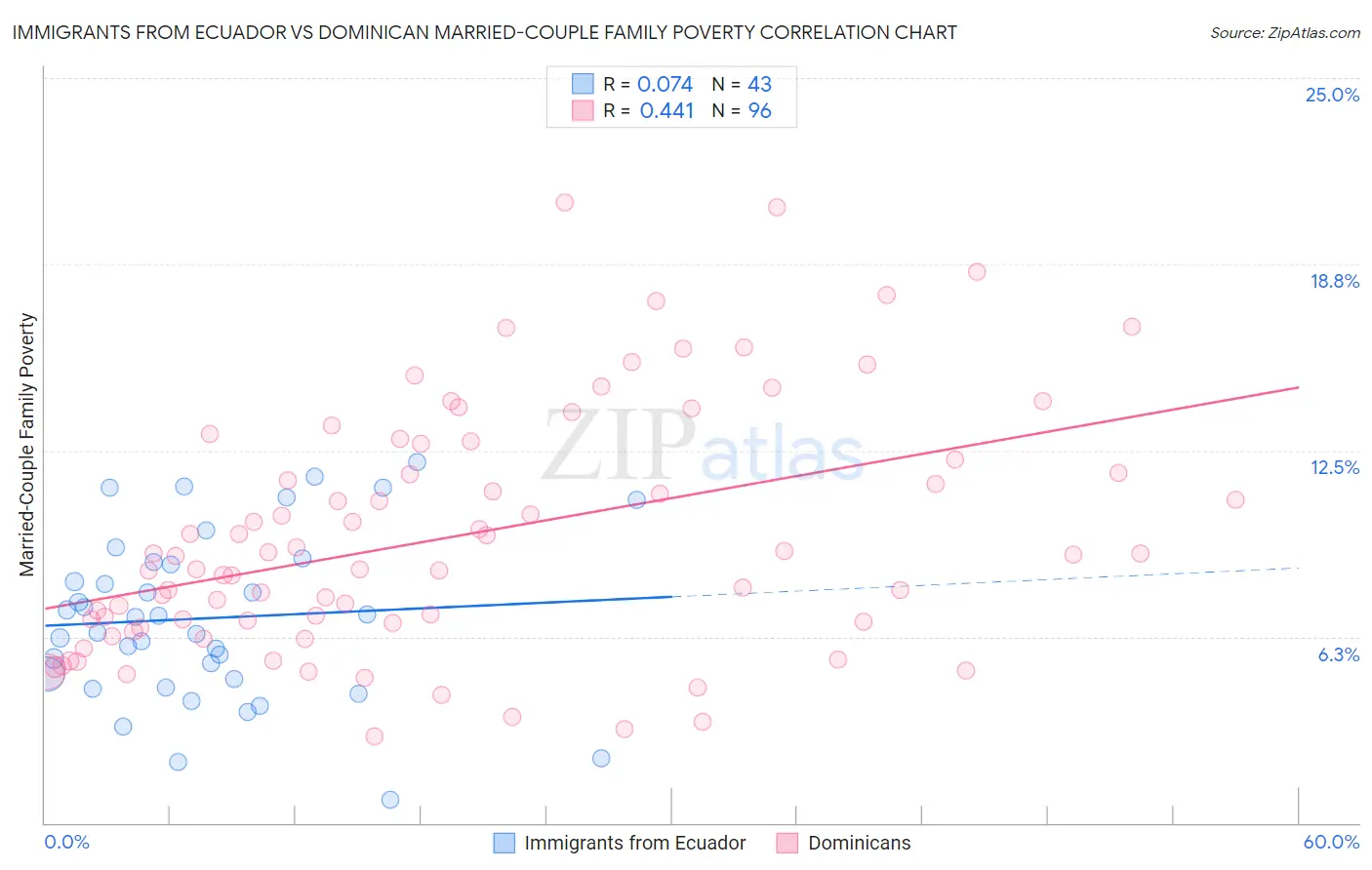 Immigrants from Ecuador vs Dominican Married-Couple Family Poverty