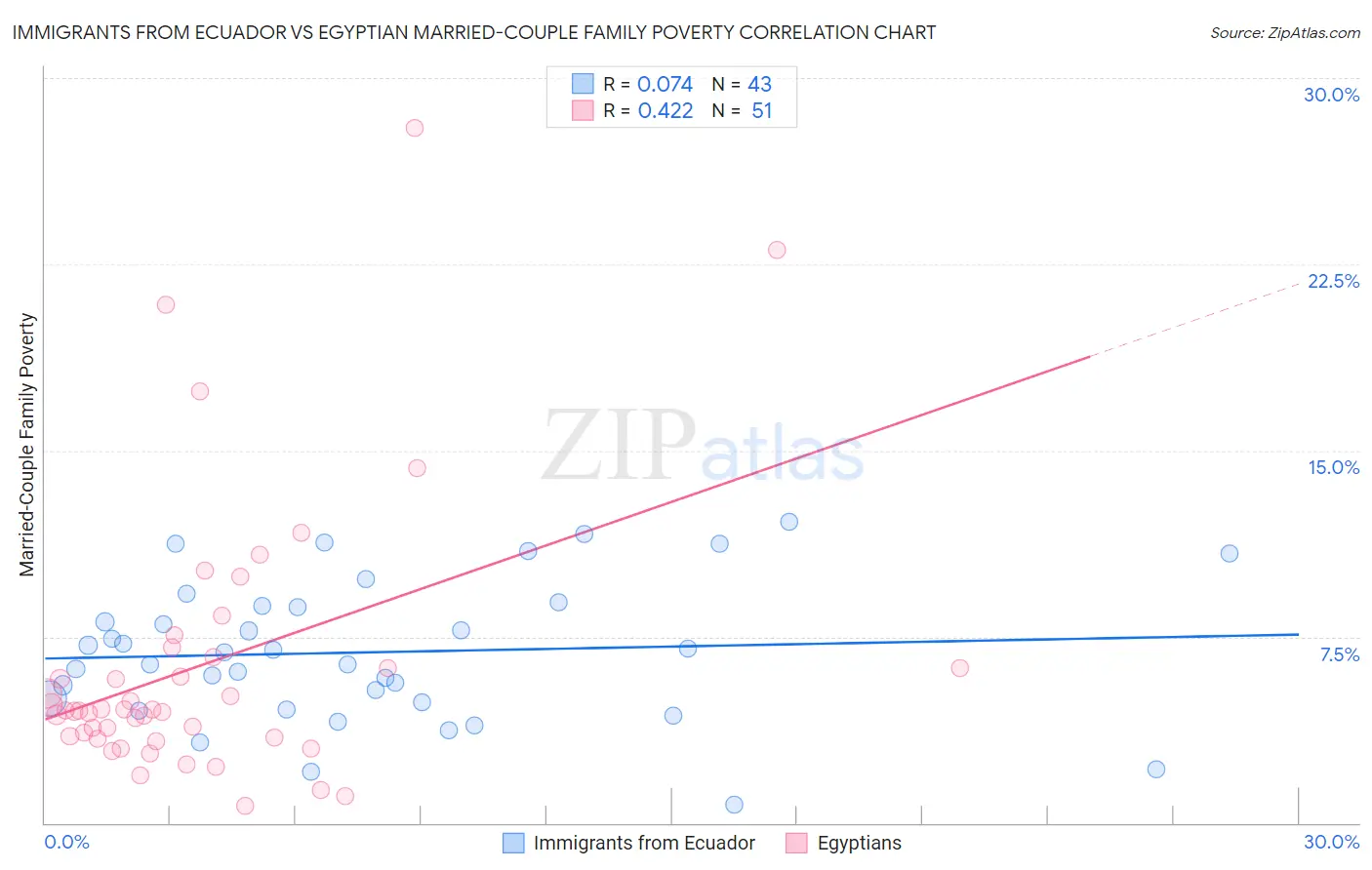 Immigrants from Ecuador vs Egyptian Married-Couple Family Poverty