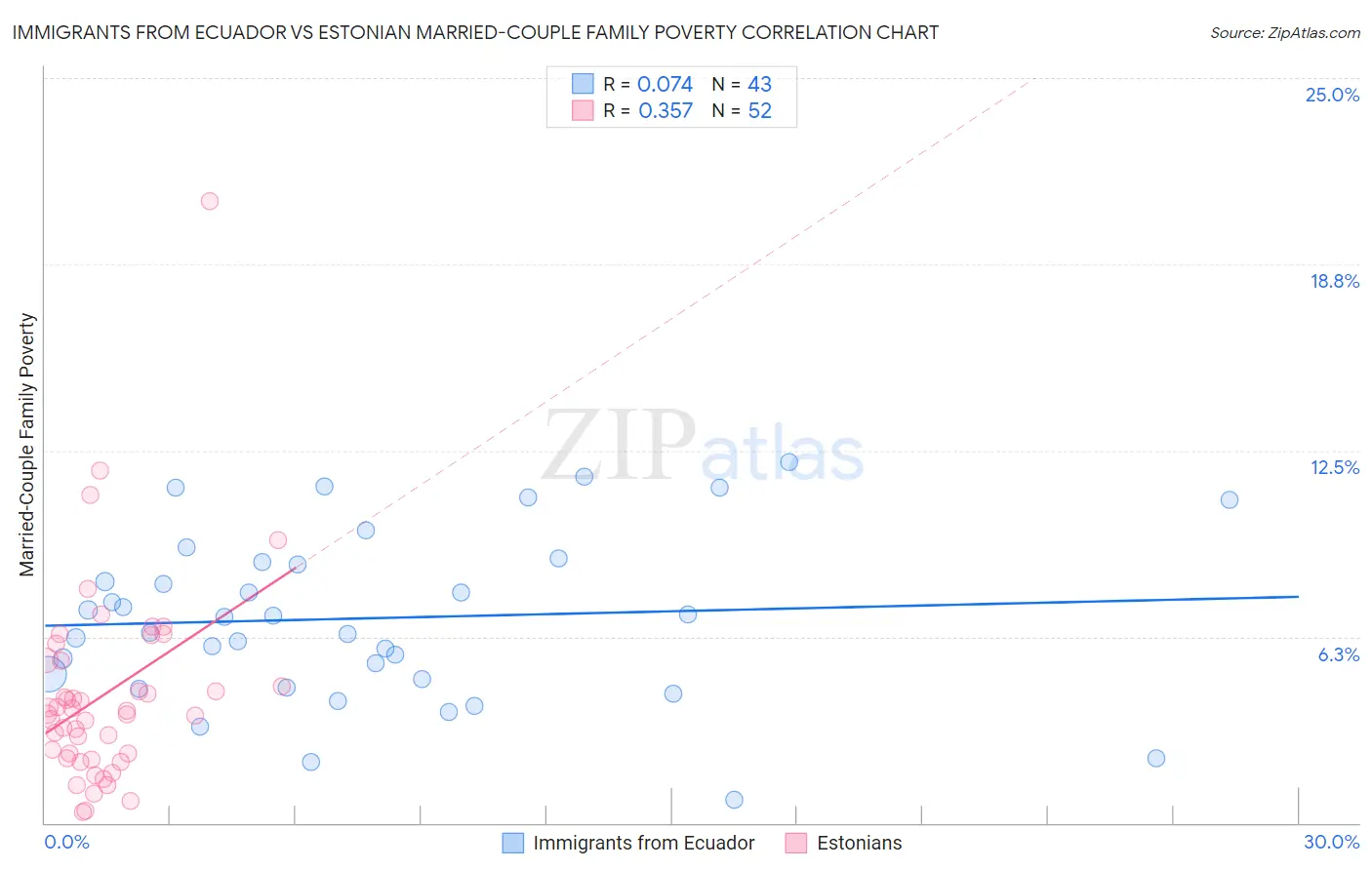 Immigrants from Ecuador vs Estonian Married-Couple Family Poverty