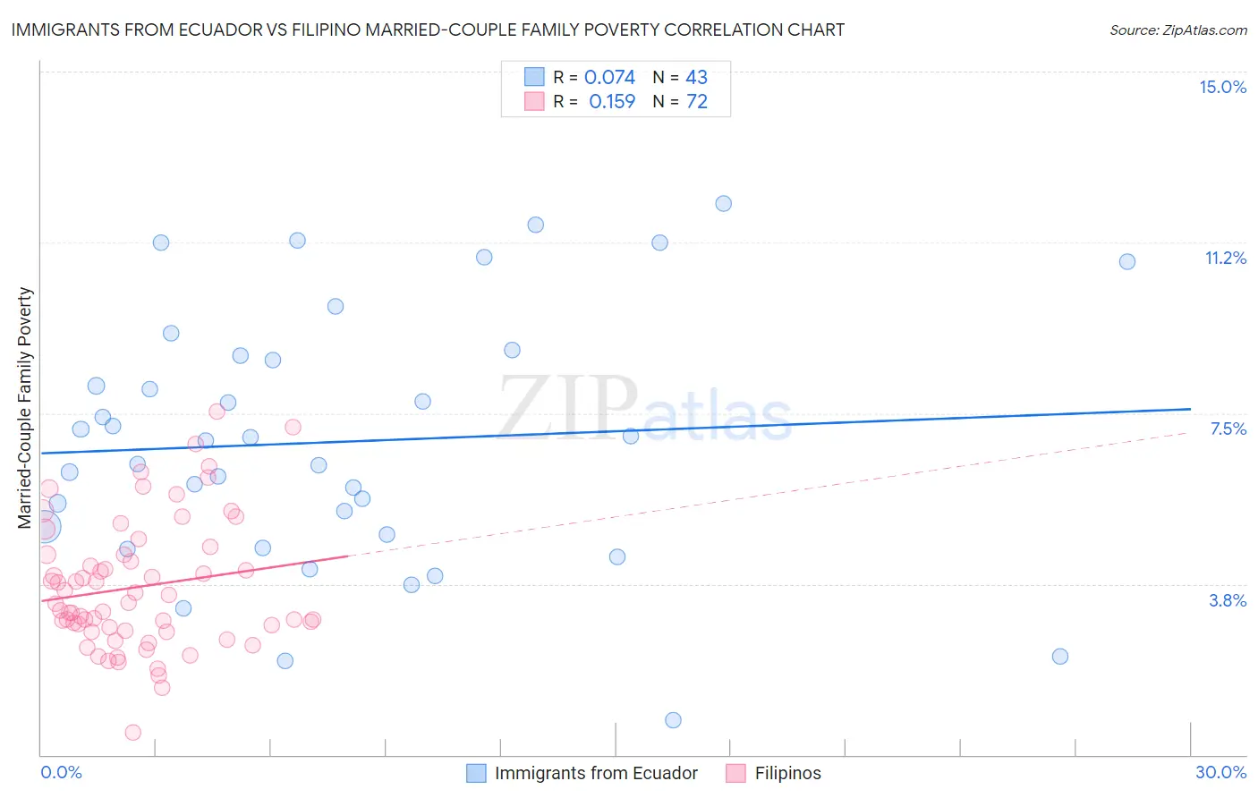 Immigrants from Ecuador vs Filipino Married-Couple Family Poverty