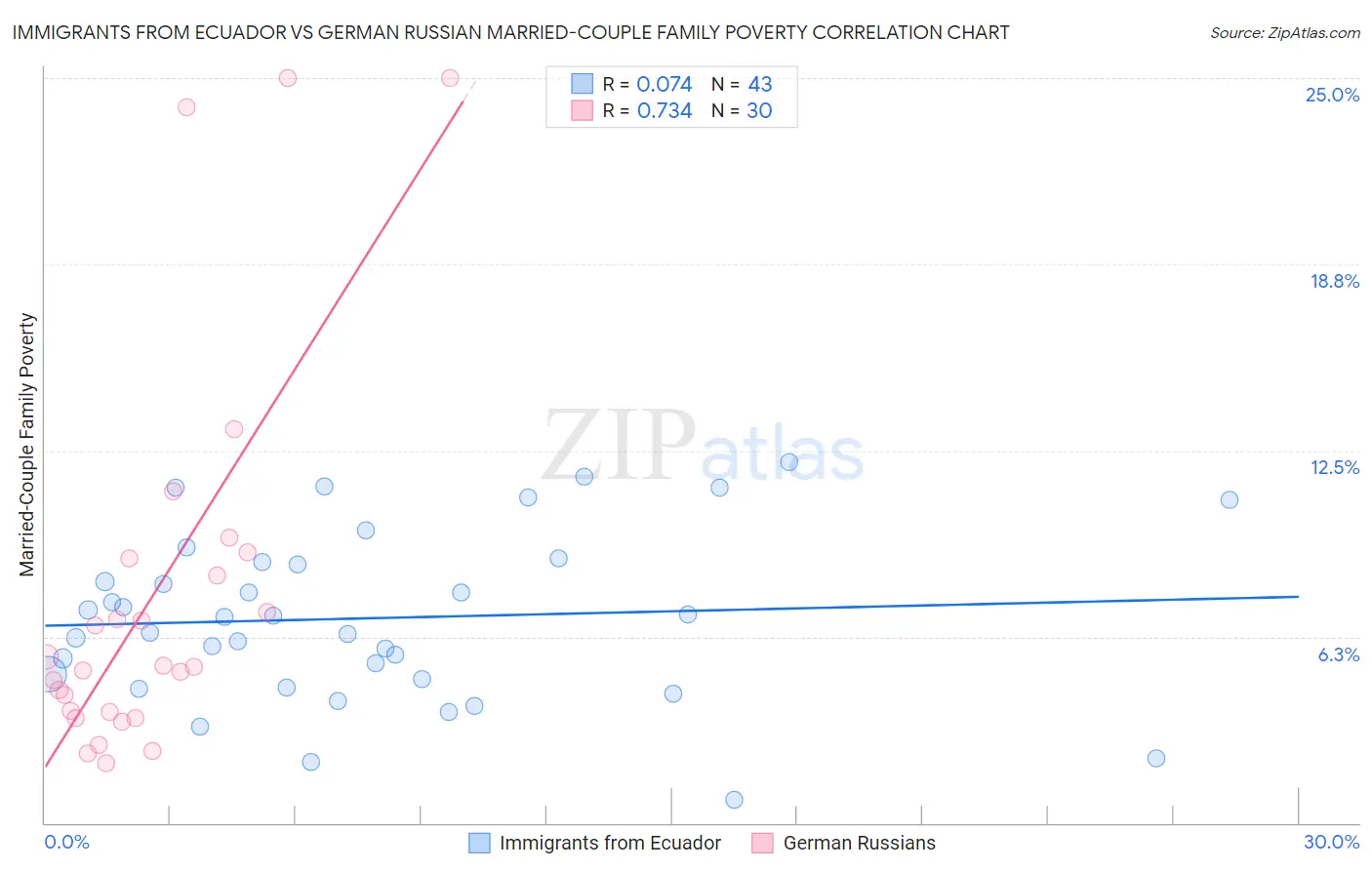 Immigrants from Ecuador vs German Russian Married-Couple Family Poverty