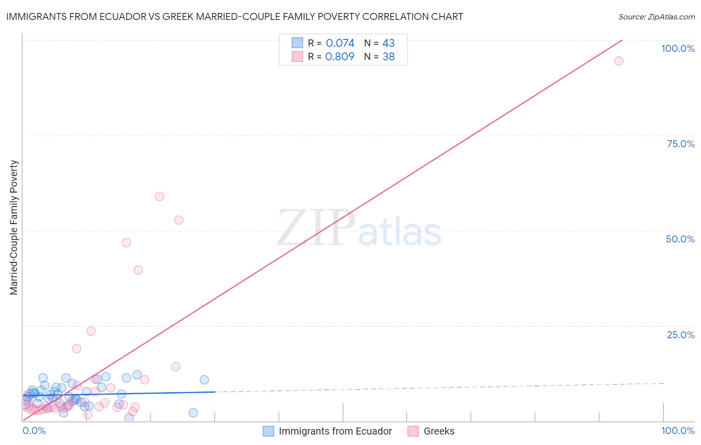 Immigrants from Ecuador vs Greek Married-Couple Family Poverty