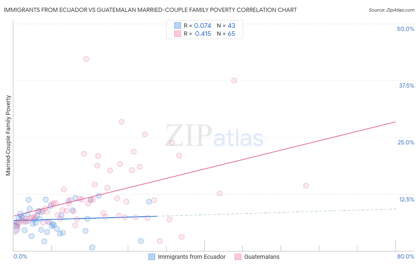 Immigrants from Ecuador vs Guatemalan Married-Couple Family Poverty