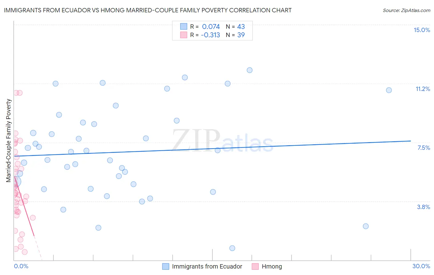 Immigrants from Ecuador vs Hmong Married-Couple Family Poverty