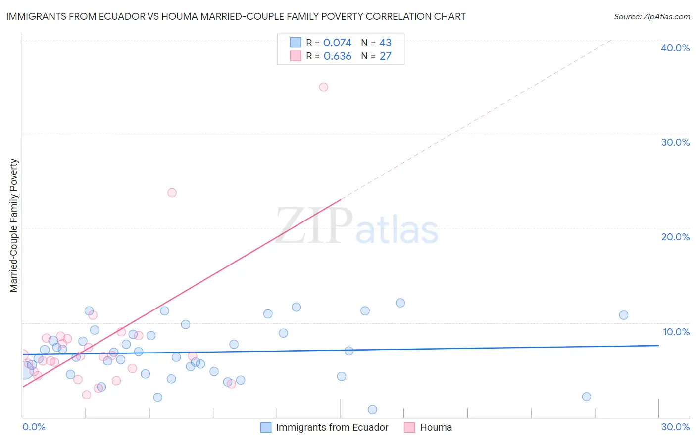 Immigrants from Ecuador vs Houma Married-Couple Family Poverty